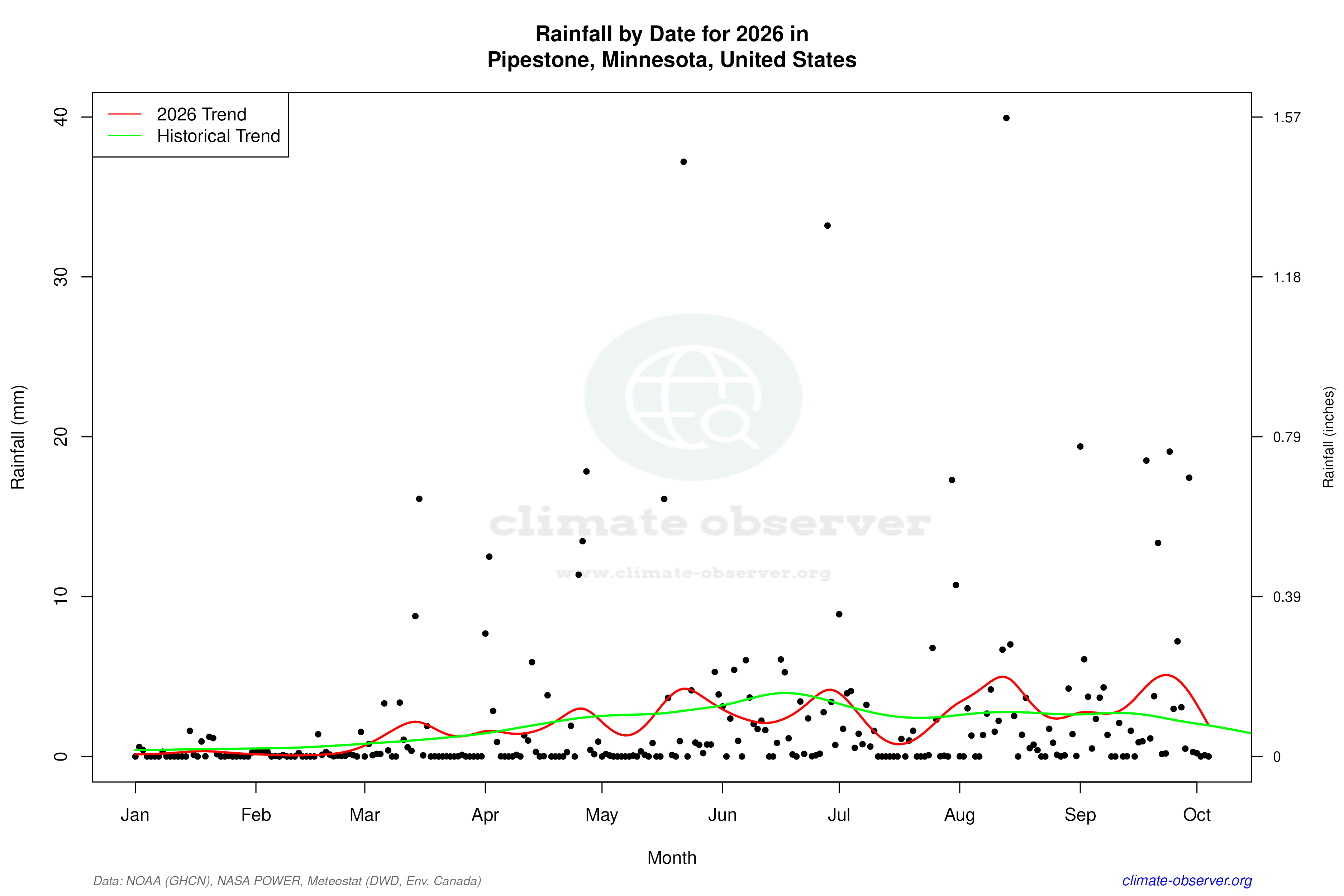 Current Year Climate Trends vs Historical - Rainfall this Year