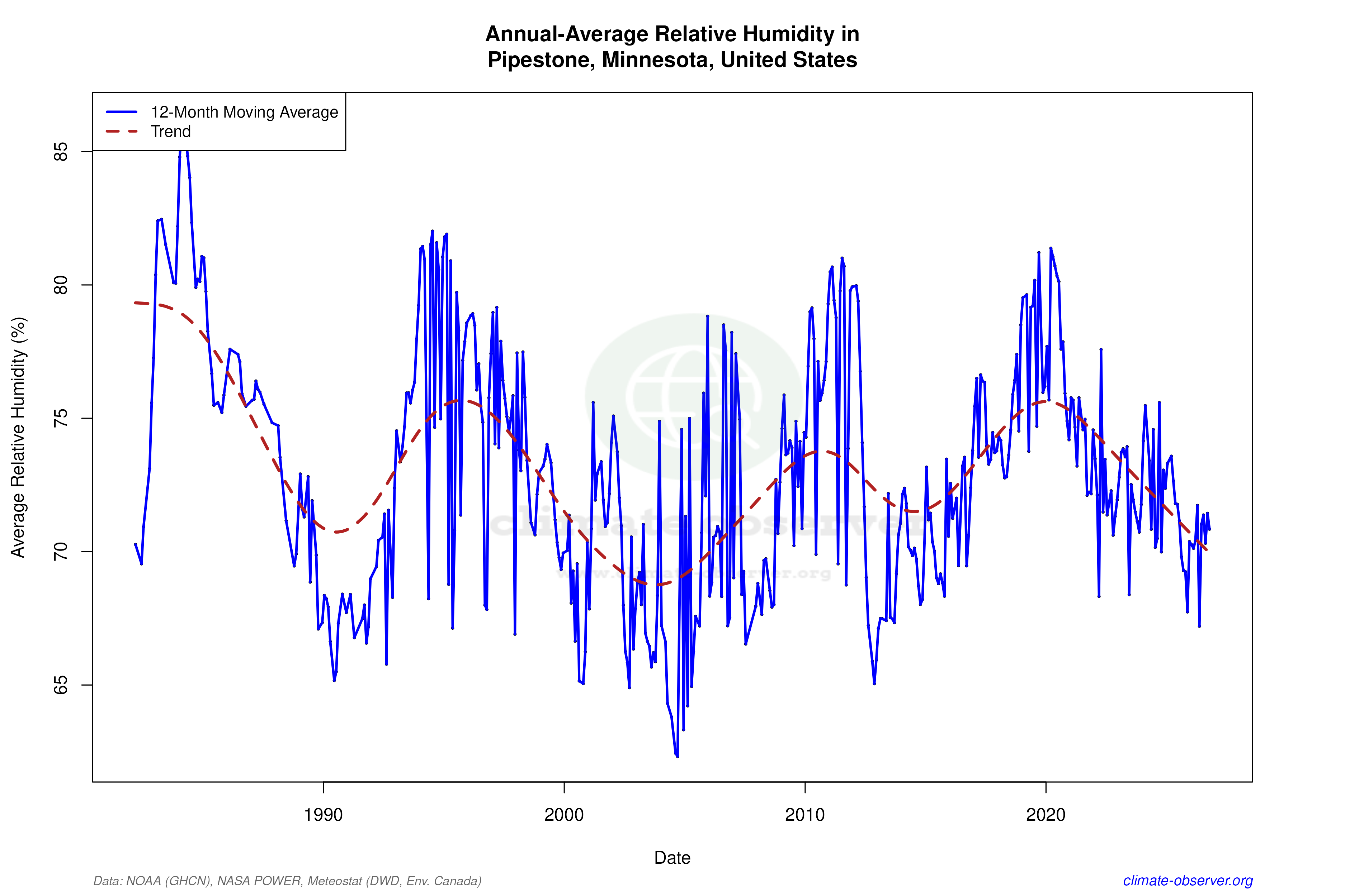 Climate 12-Month Moving Averages - Relative Humidity 12-Month MA