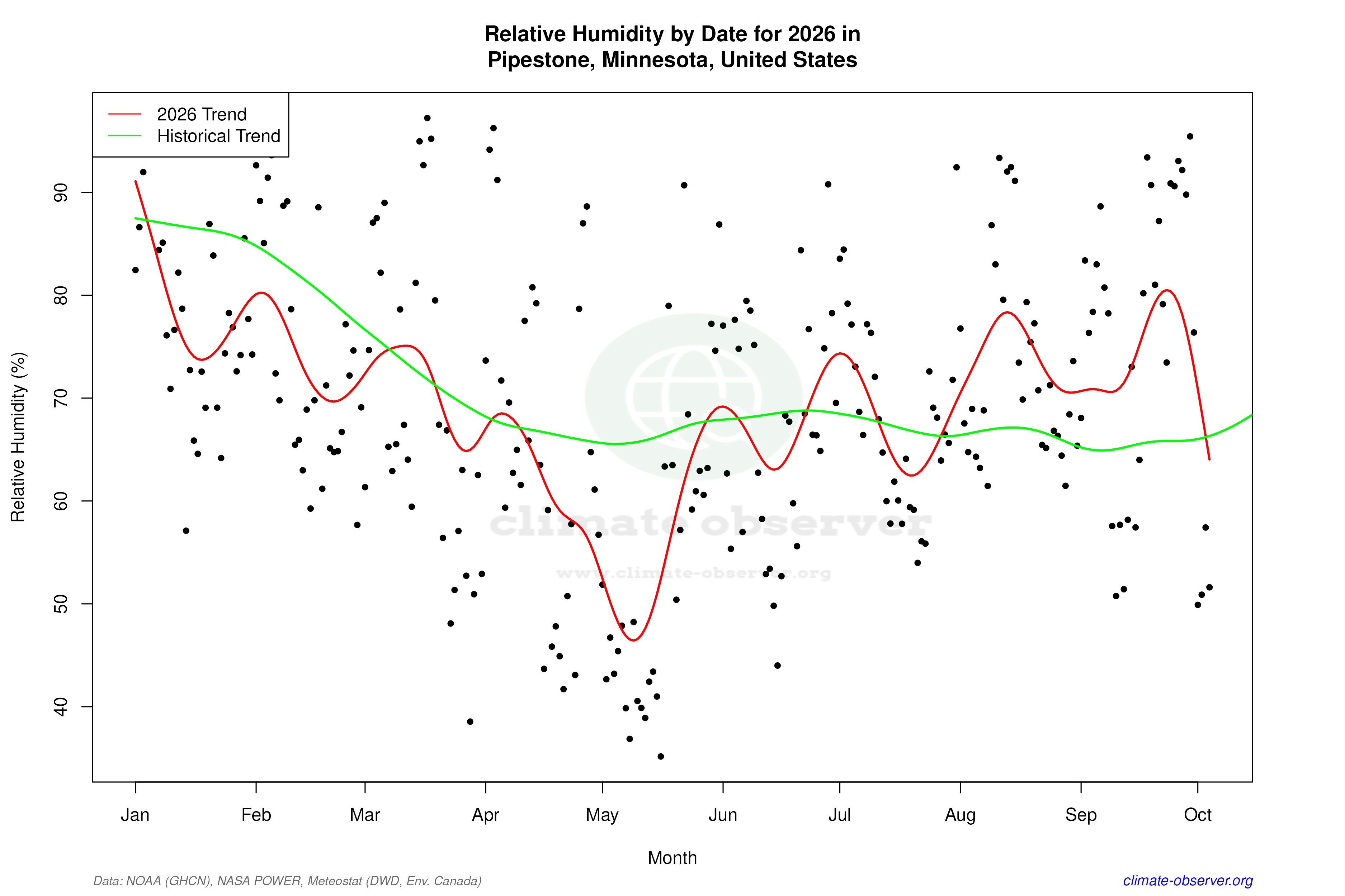 Current Year Climate Trends vs Historical - Relative Humidity this Year