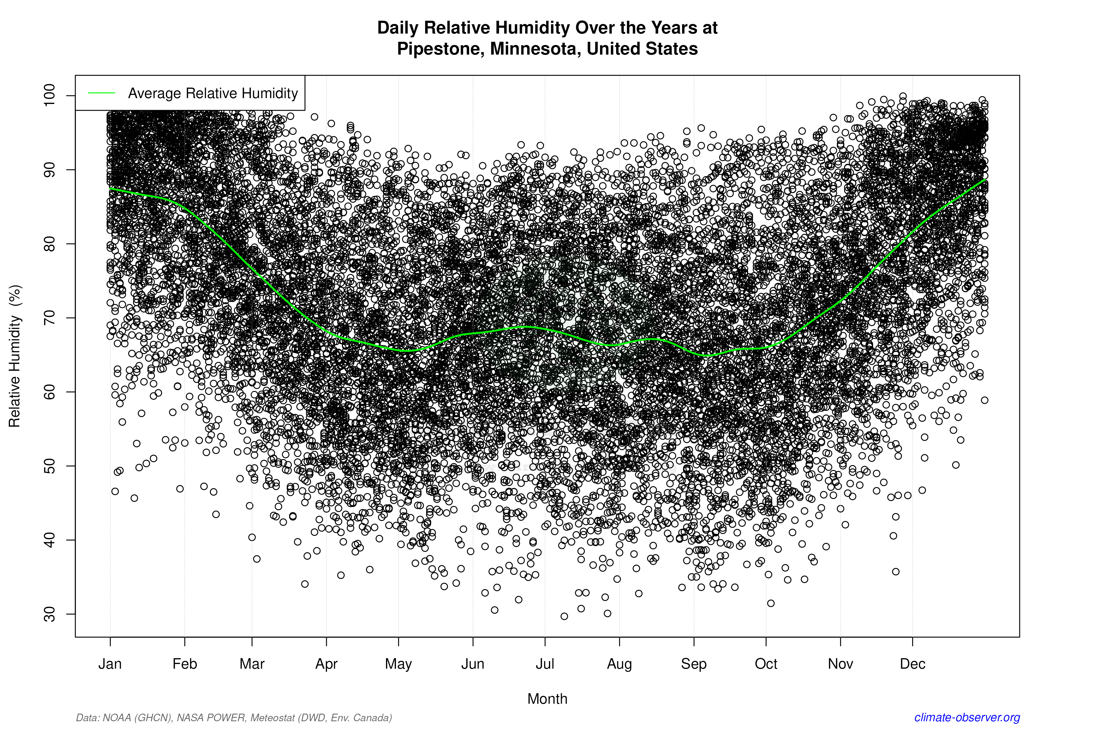 Daily Data Points and Averages Throughout the Year - Average Relative Humidity Throughout Year