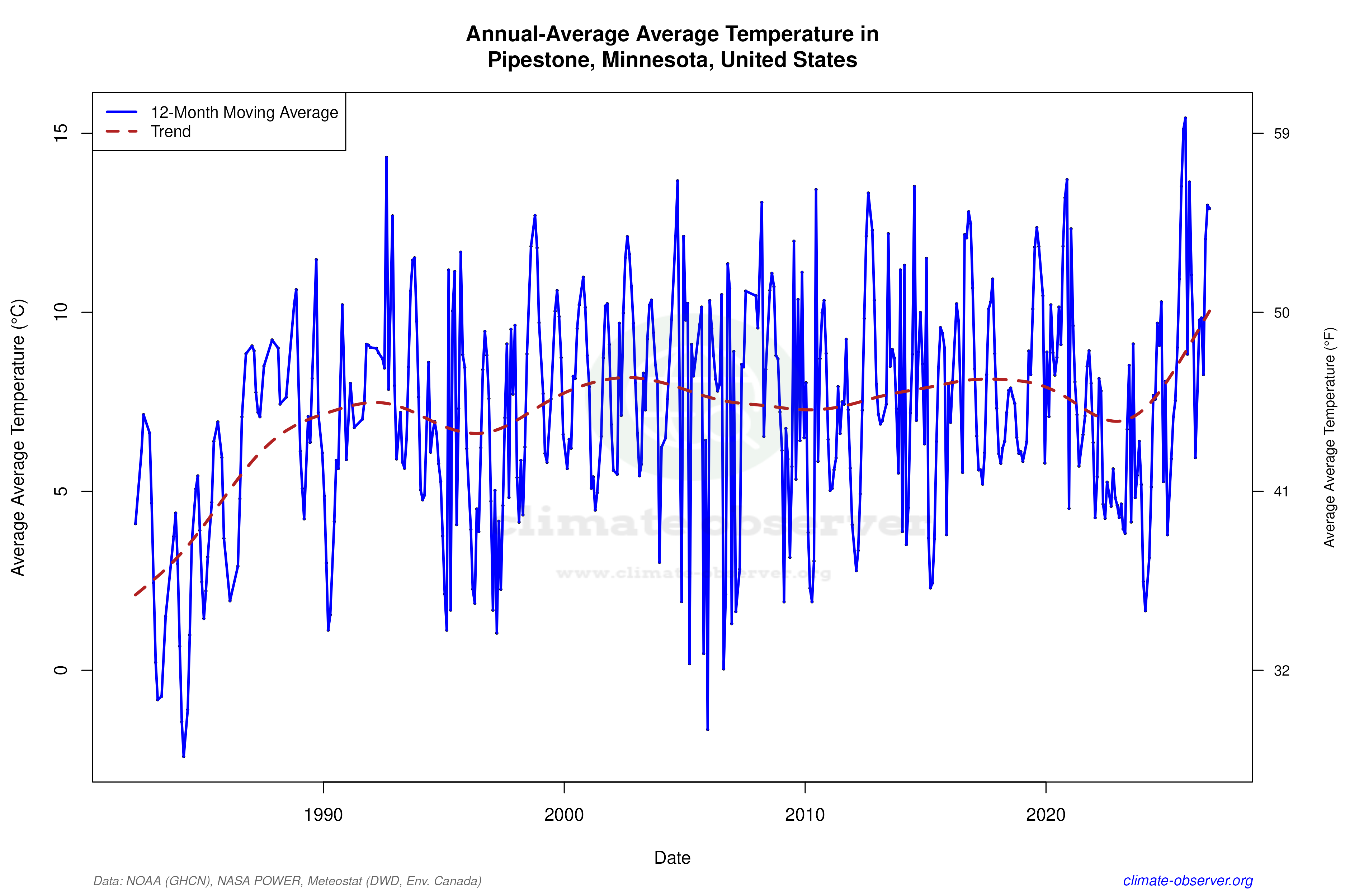 Climate 12-Month Moving Averages - Average Temperature 12-Month MA
