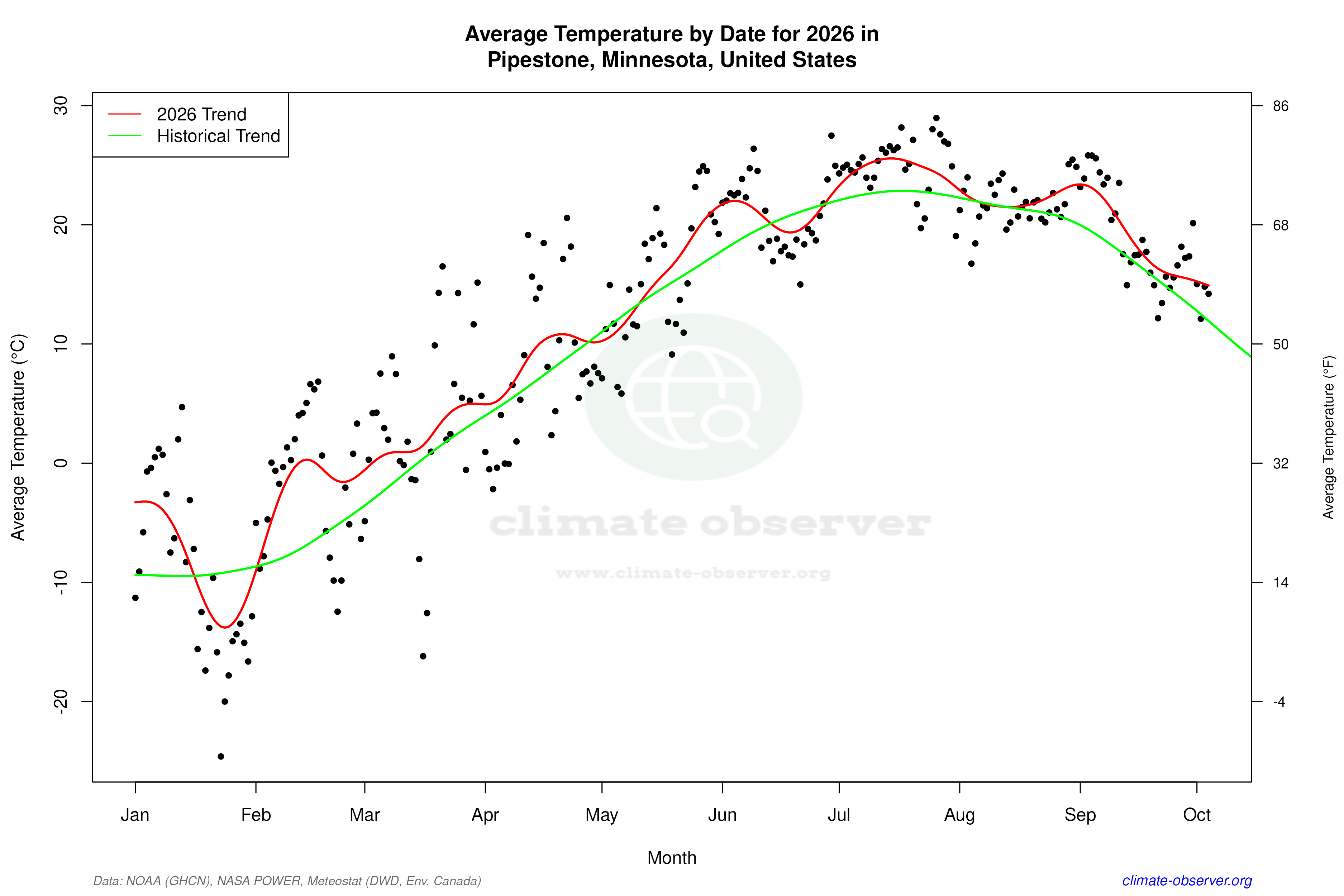 Current Year Climate Trends vs Historical - Average Temperature this Year