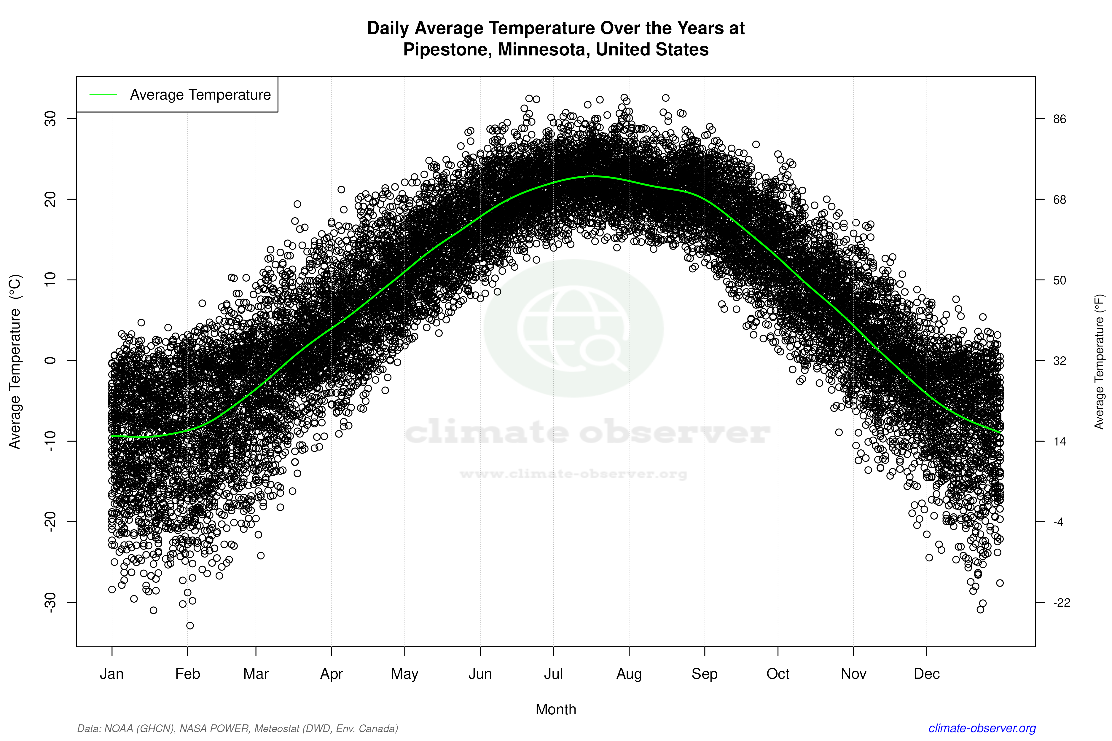 Daily Data Points and Averages Throughout the Year - Average Temperature Throughout Year