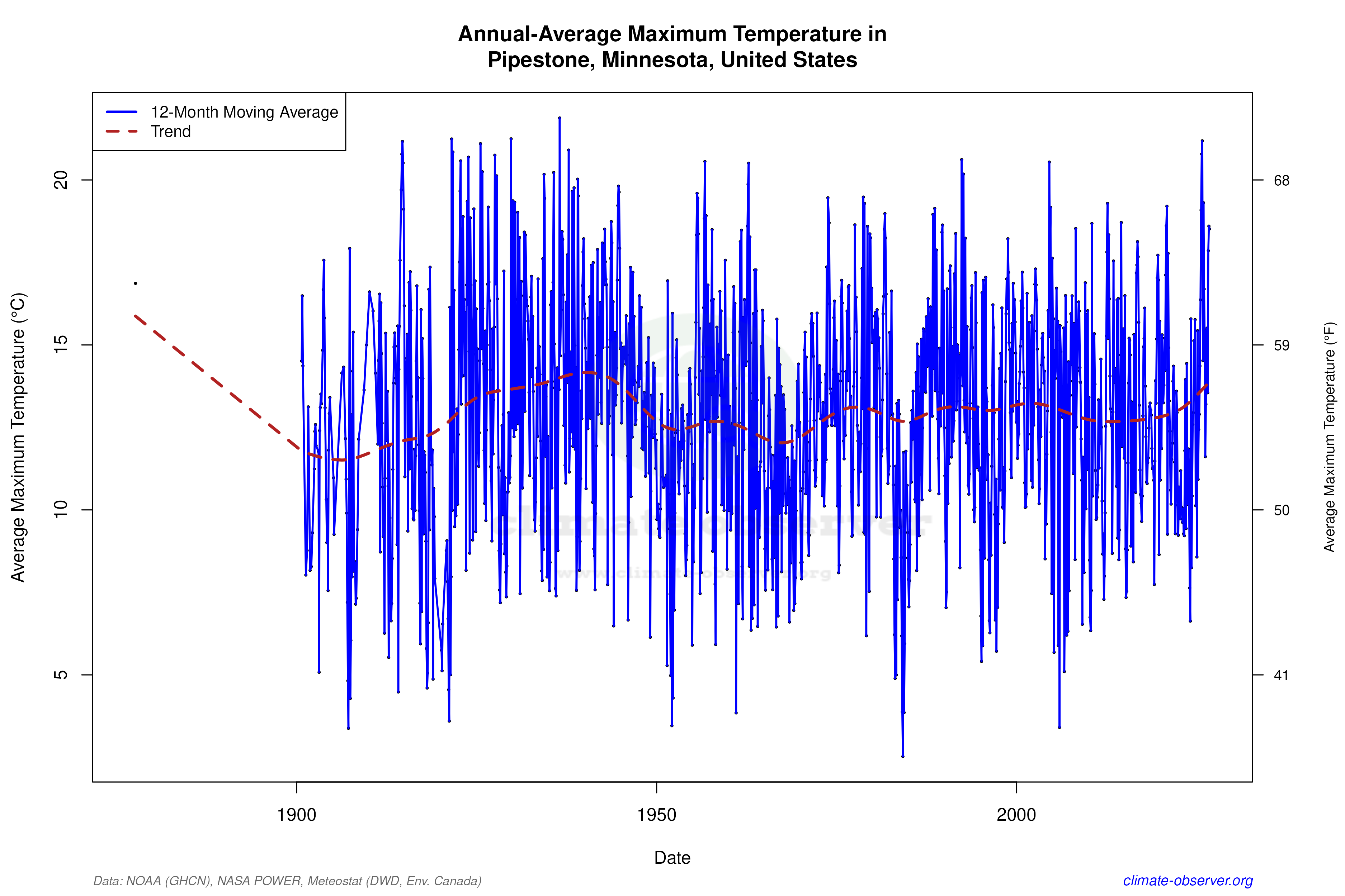 Climate 12-Month Moving Averages - Max Temperature 12-Month MA
