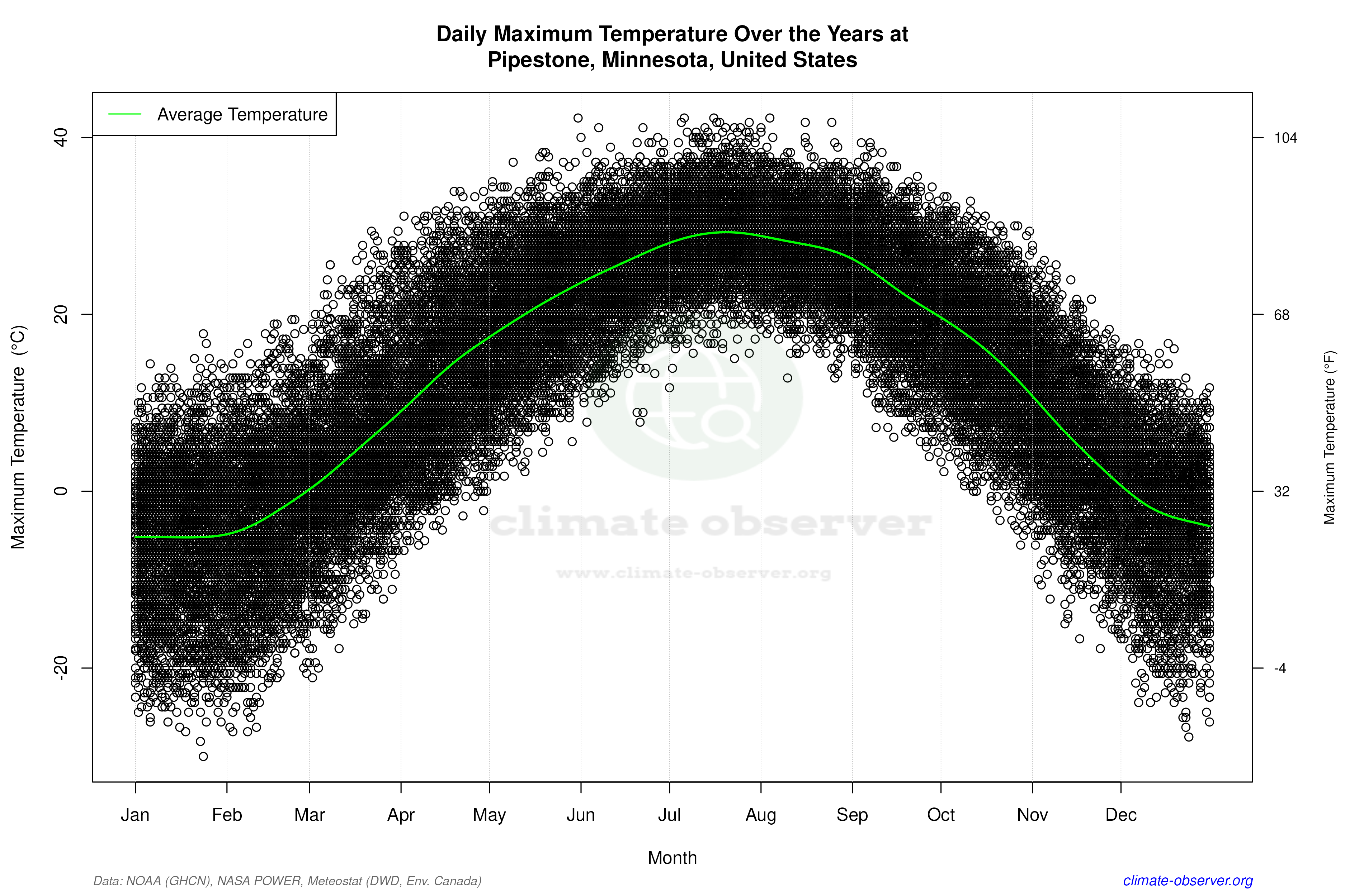 Daily Data Points and Averages Throughout the Year - Average Max Temperature Throughout Year