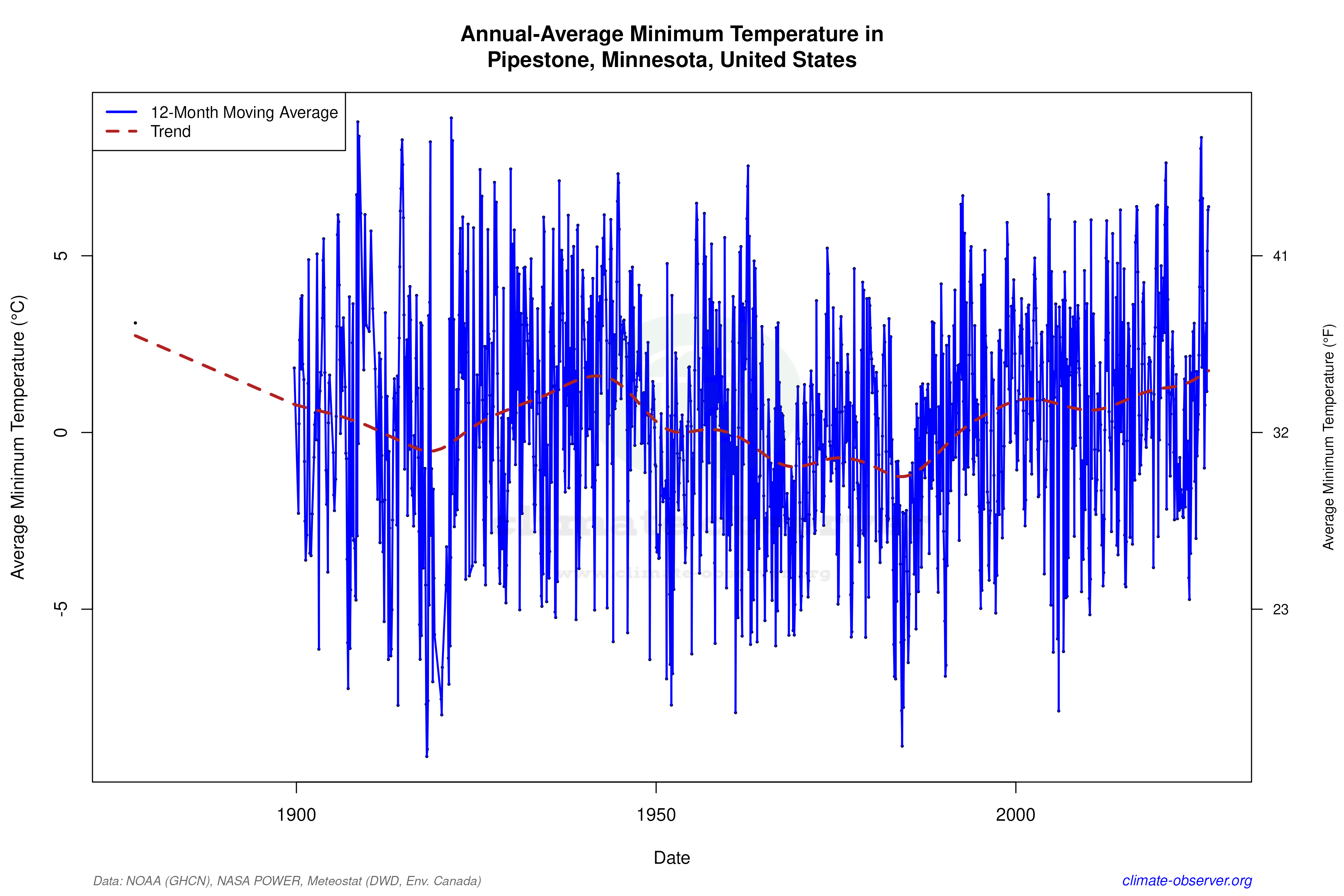 Climate 12-Month Moving Averages - Min Temperature 12-Month MA