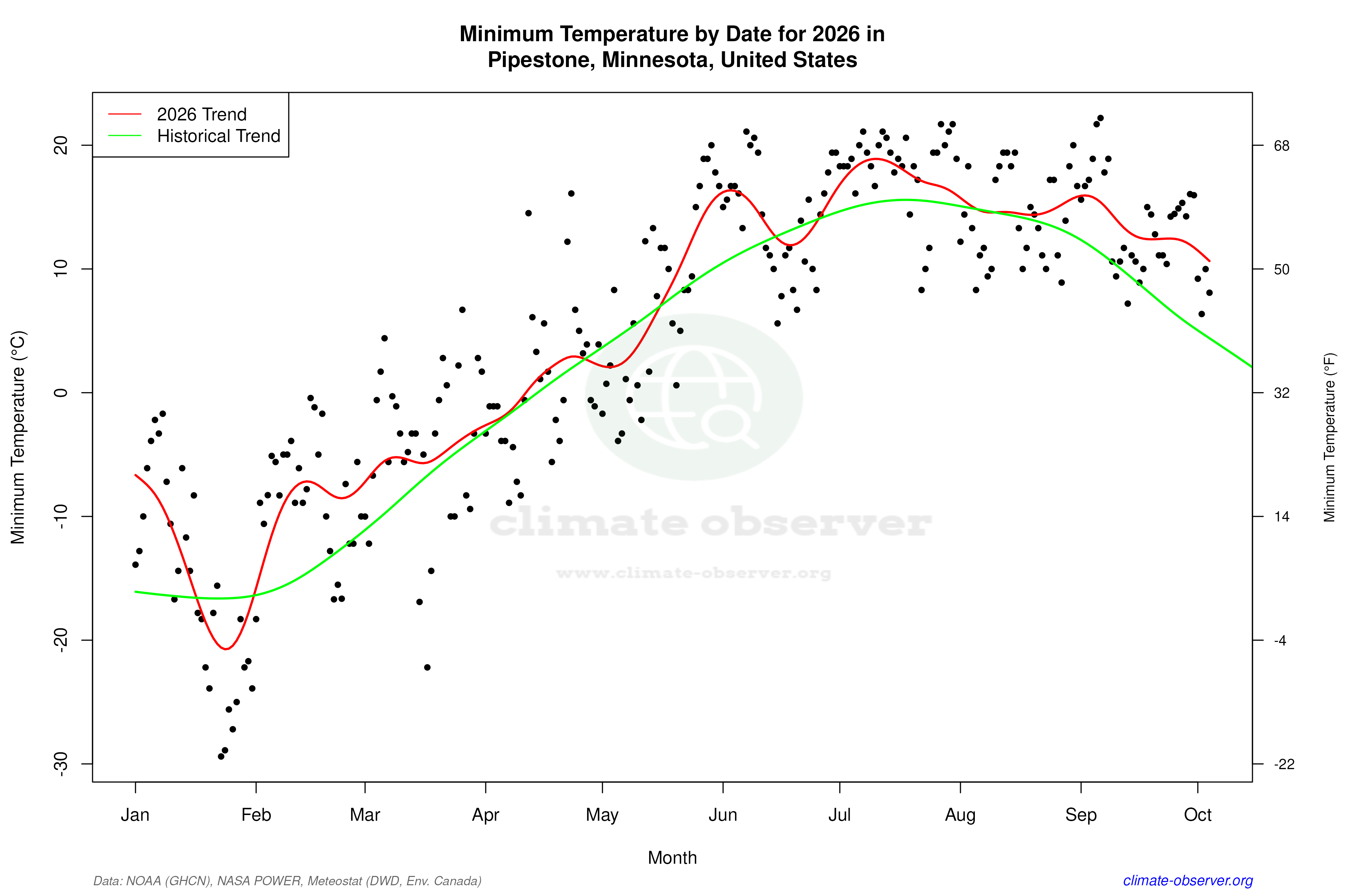 Current Year Climate Trends vs Historical - Min Temperature this Year