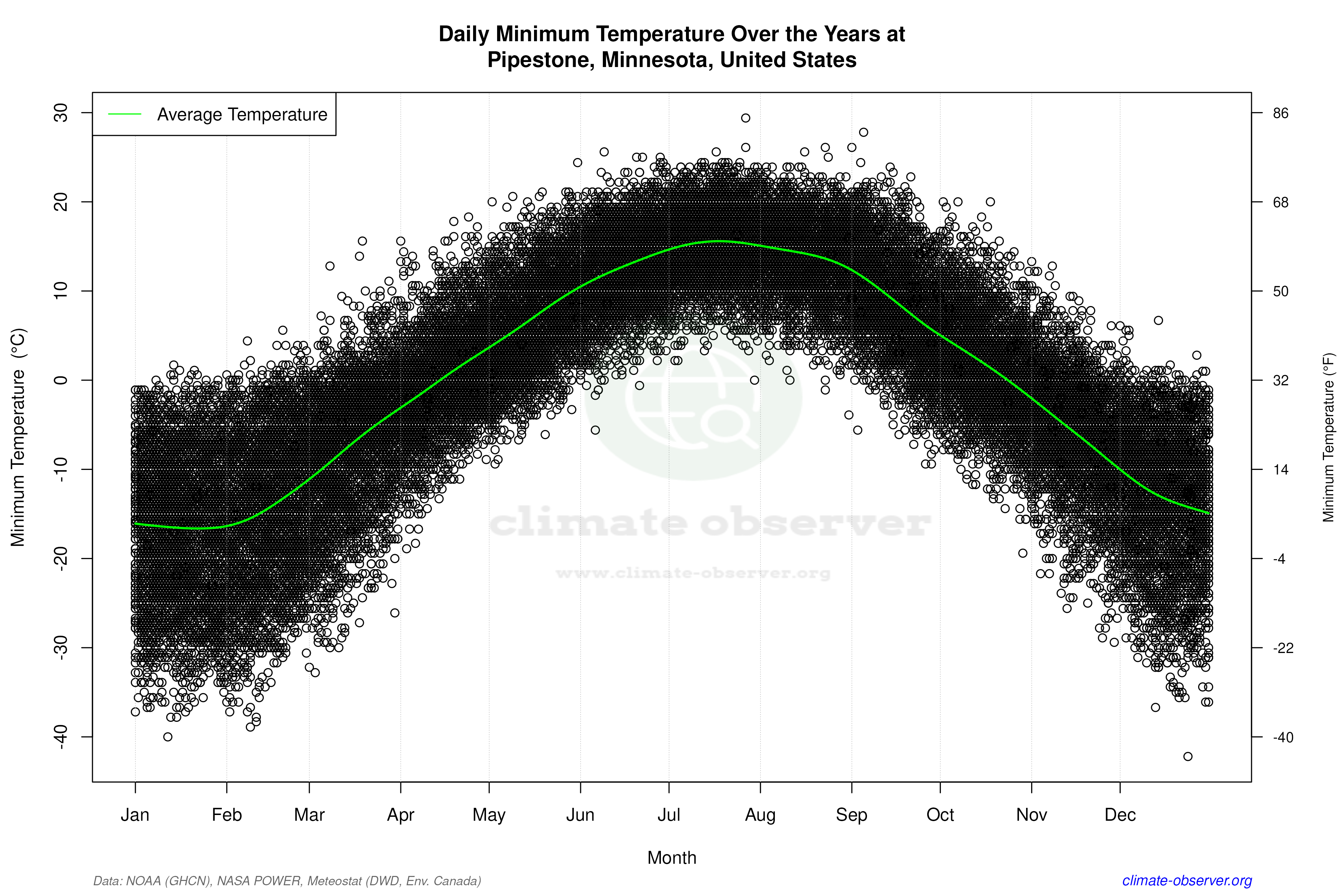 Daily Data Points and Averages Throughout the Year - Average Min Temperature Throughout Year
