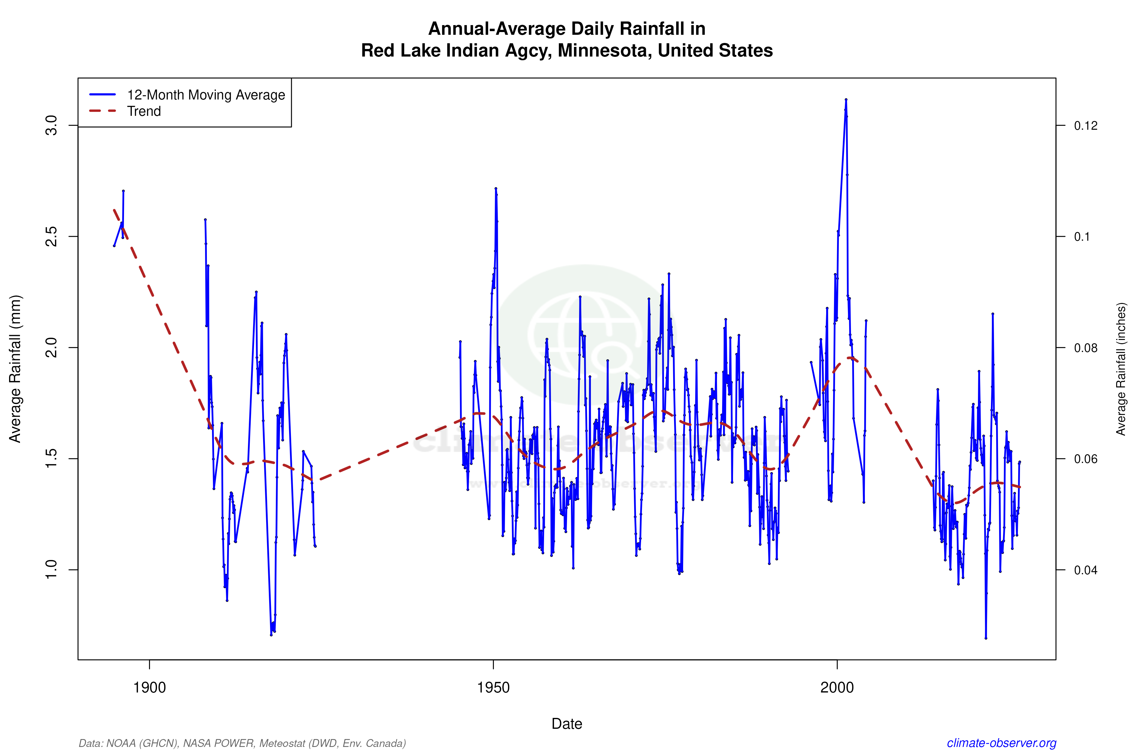 Climate 12-Month Moving Averages - Rainfall 12-Month MA