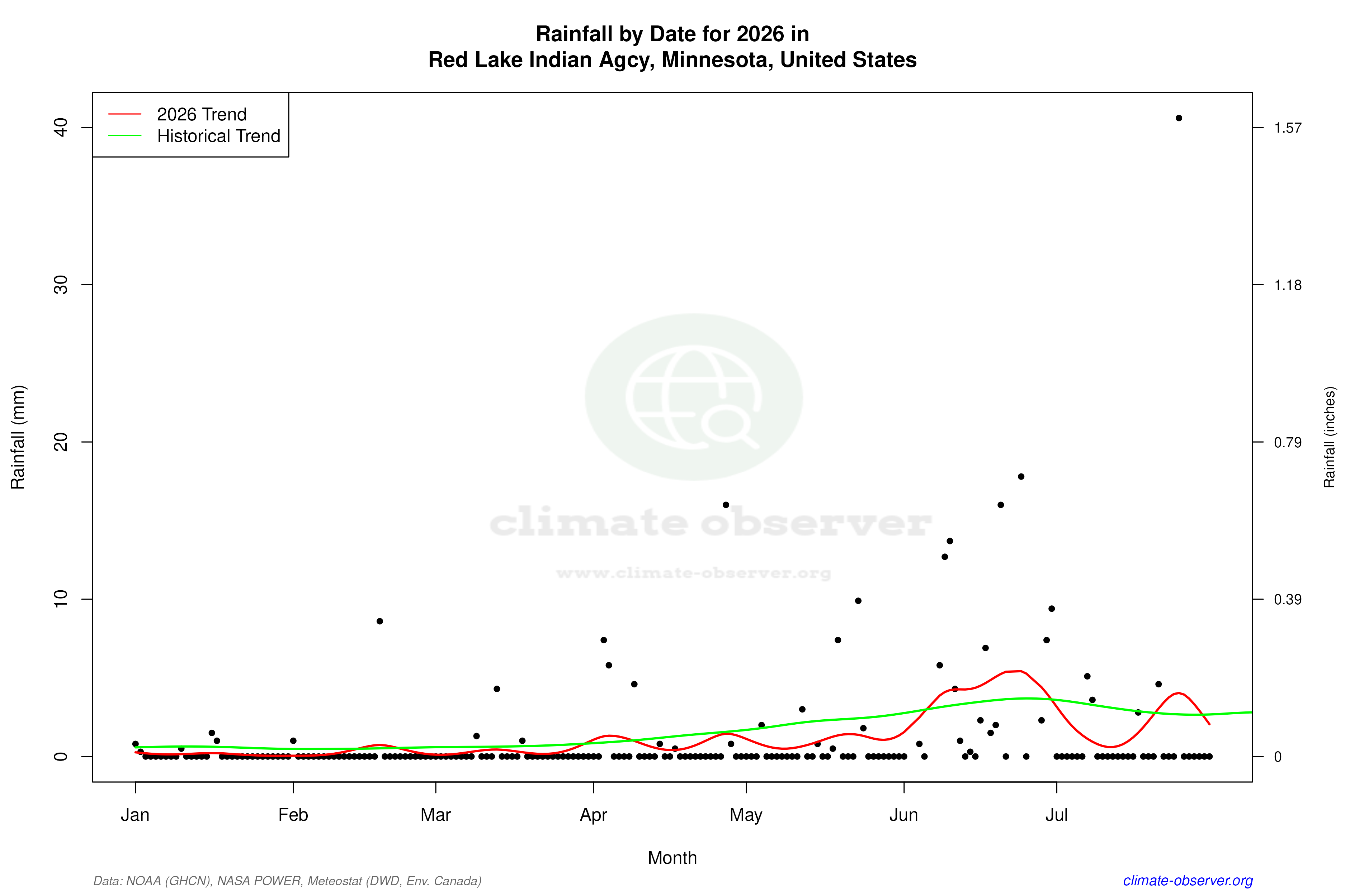 Current Year Climate Trends vs Historical - Rainfall this Year