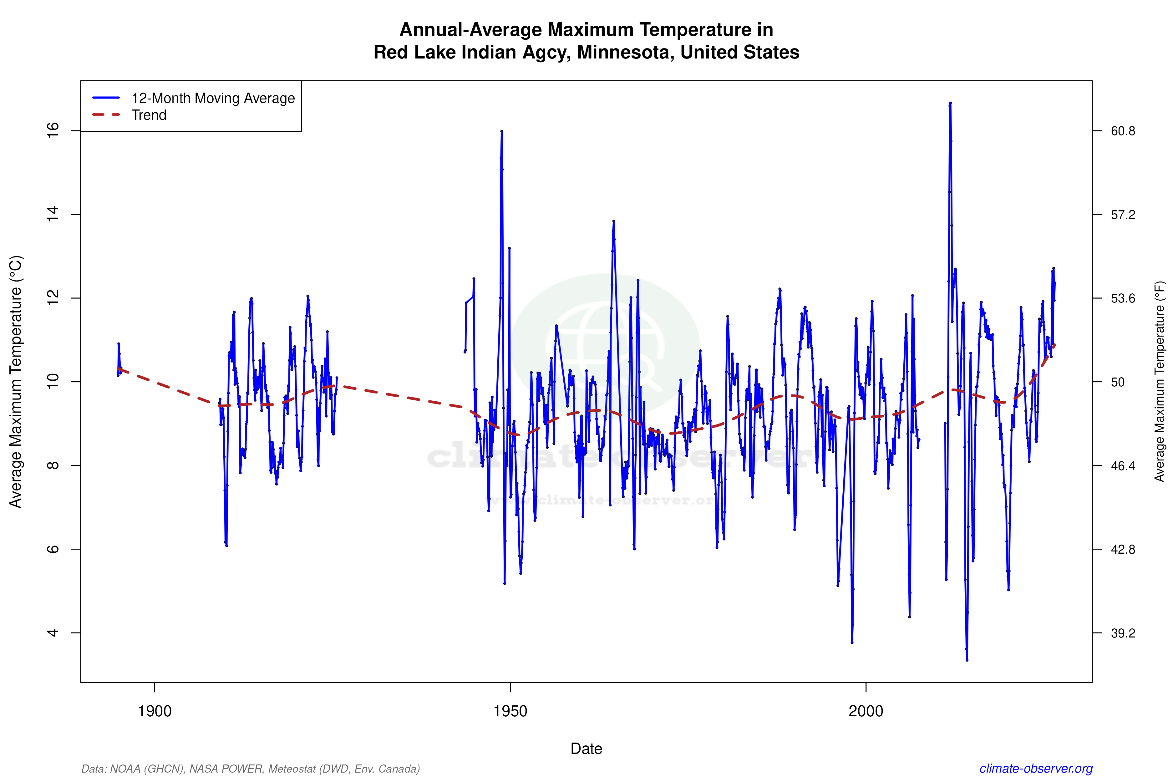 Climate 12-Month Moving Averages - Max Temperature 12-Month MA