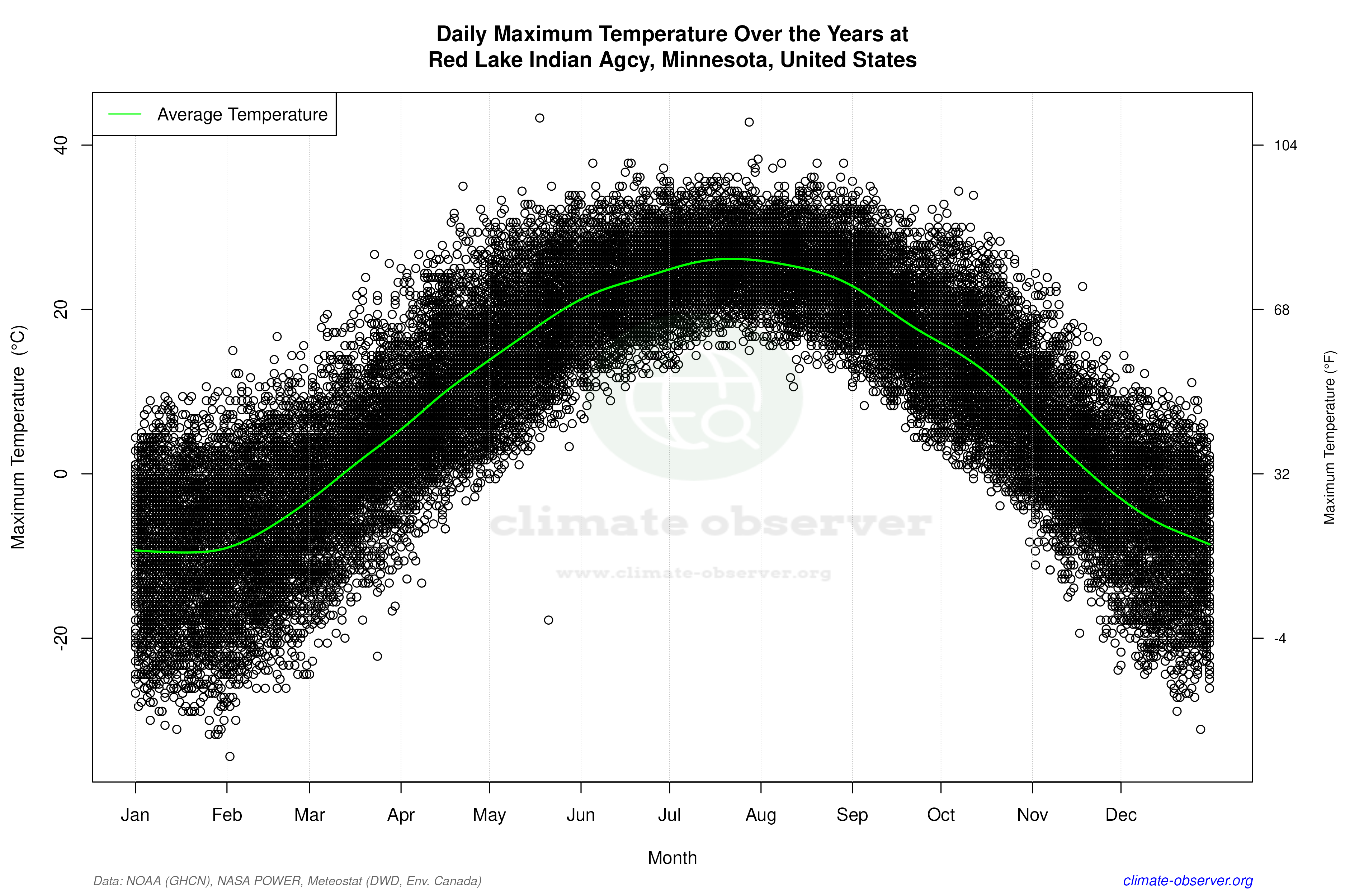 Daily Data Points and Averages Throughout the Year - Average Max Temperature Throughout Year