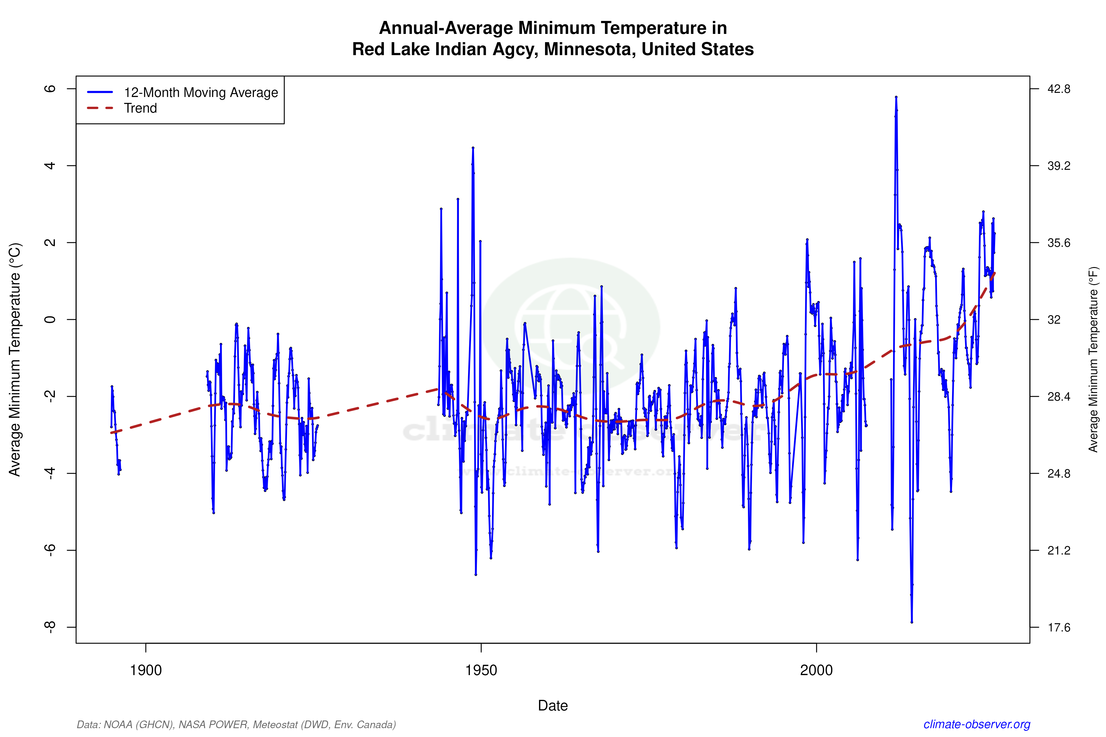 Climate 12-Month Moving Averages - Min Temperature 12-Month MA