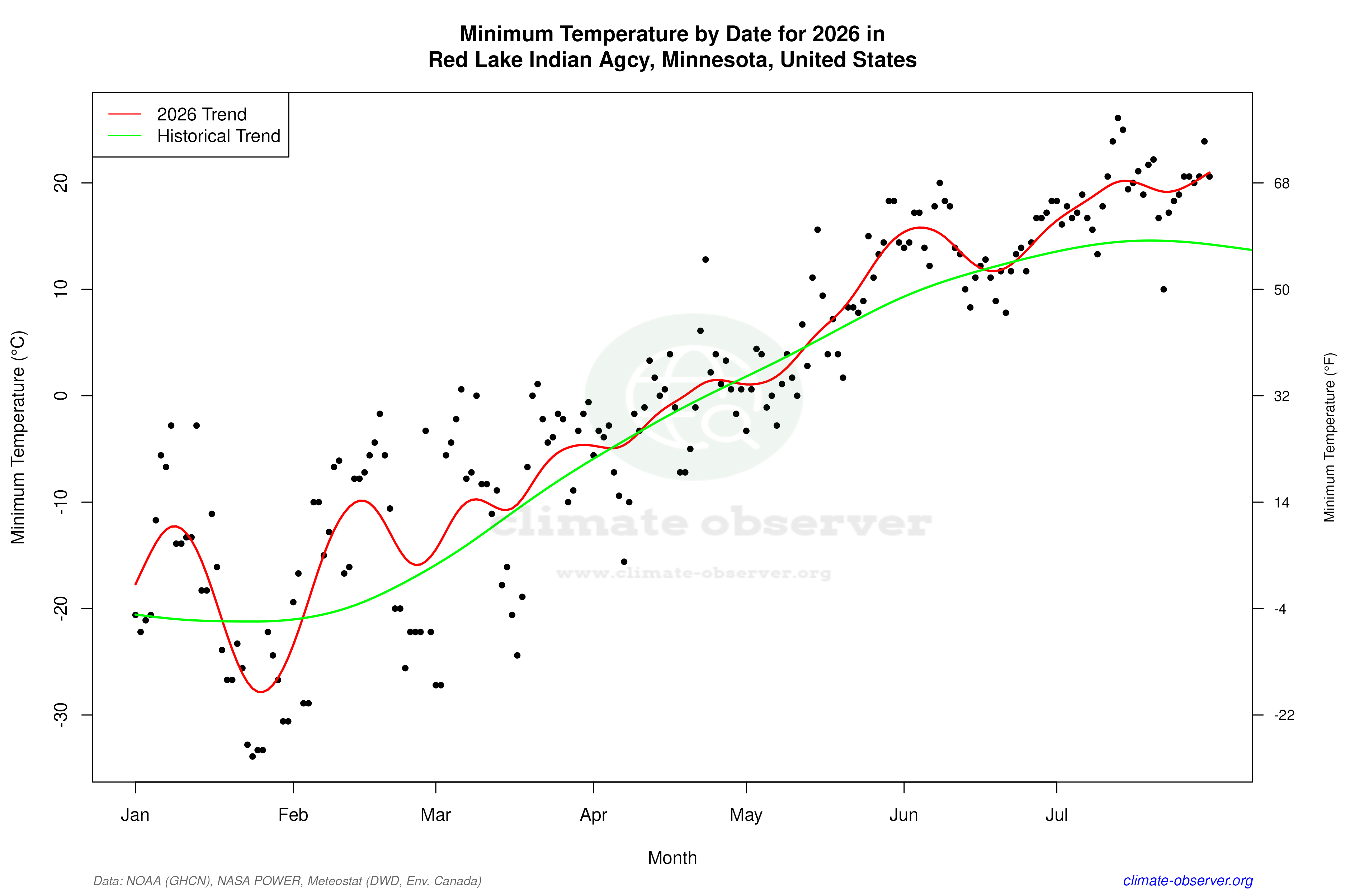 Current Year Climate Trends vs Historical - Min Temperature this Year