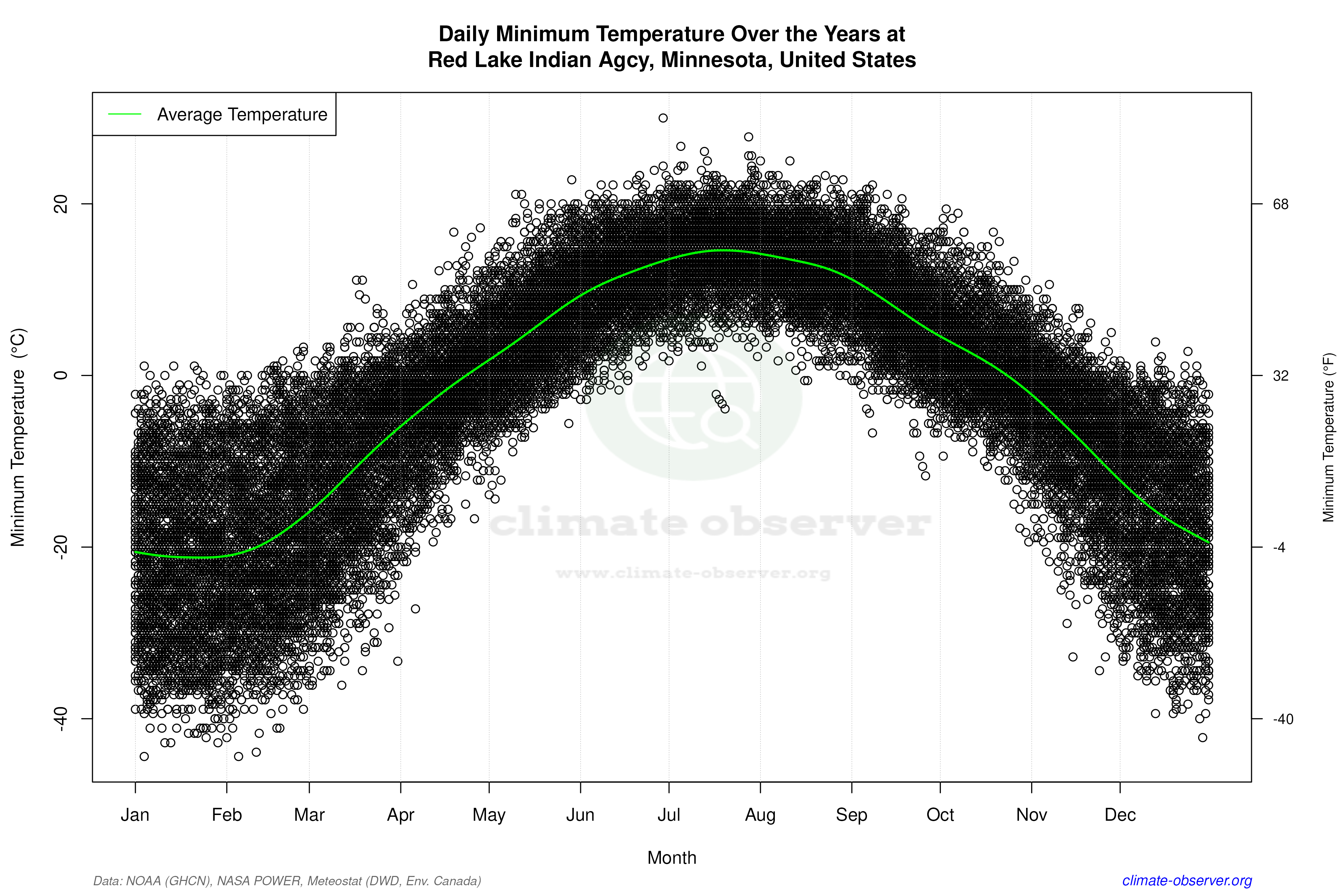 Daily Data Points and Averages Throughout the Year - Average Min Temperature Throughout Year