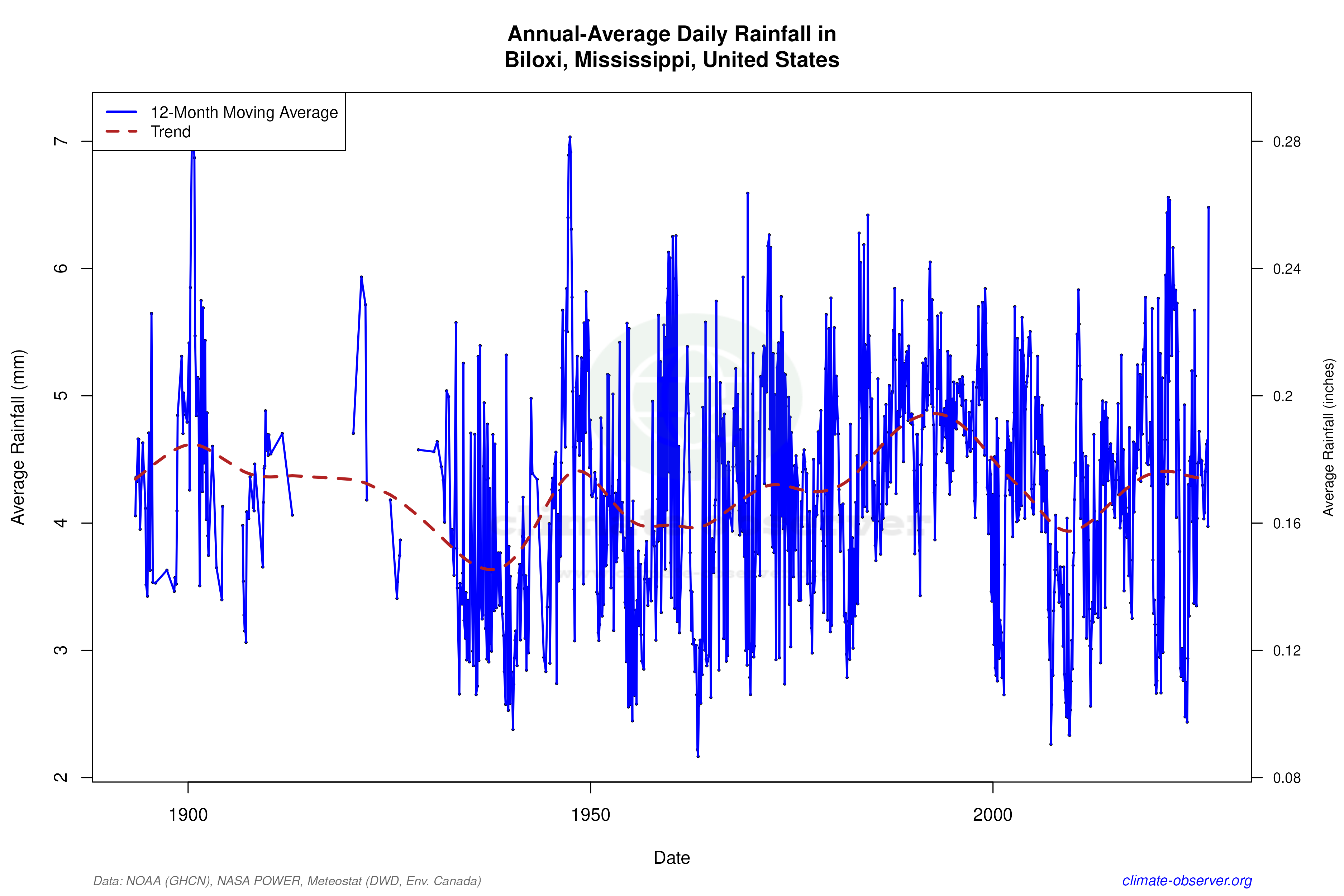 Climate 12-Month Moving Averages - Rainfall 12-Month MA