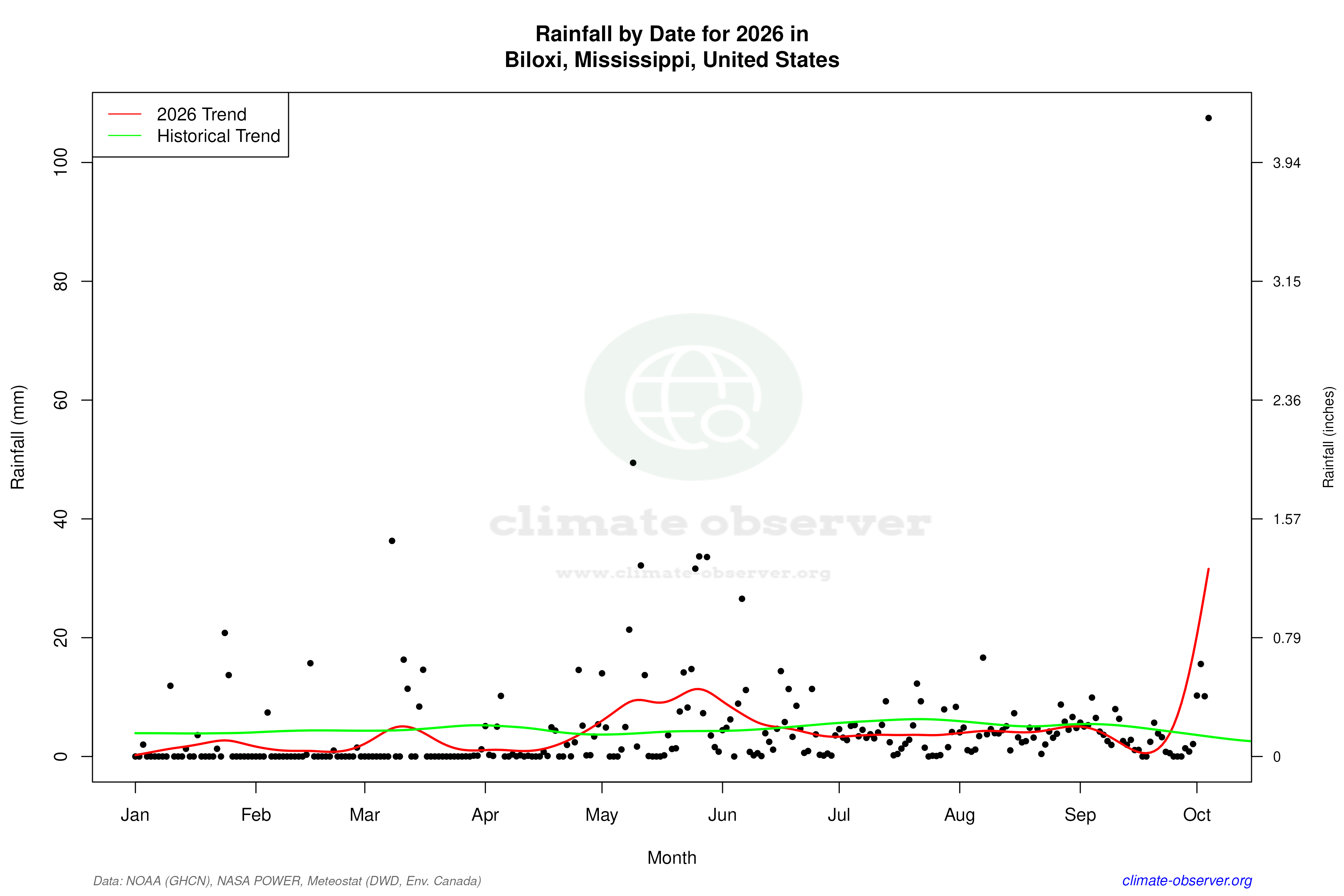 Current Year Climate Trends vs Historical - Rainfall this Year