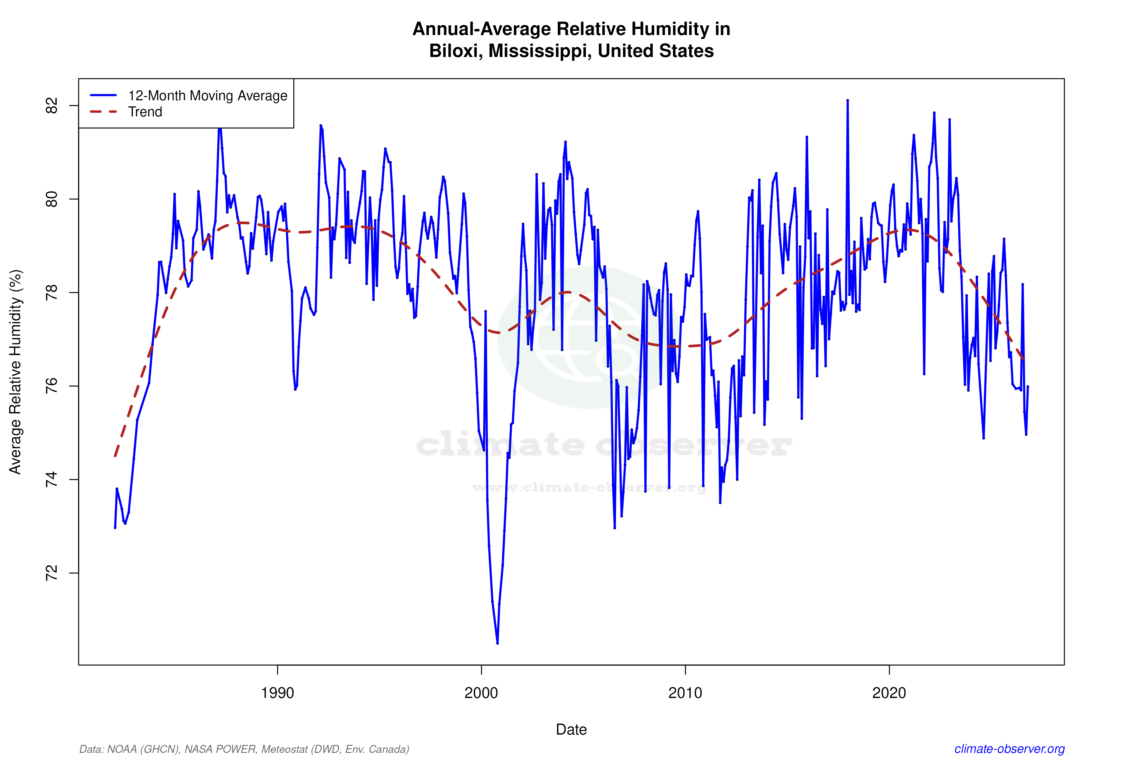 Climate 12-Month Moving Averages - Relative Humidity 12-Month MA