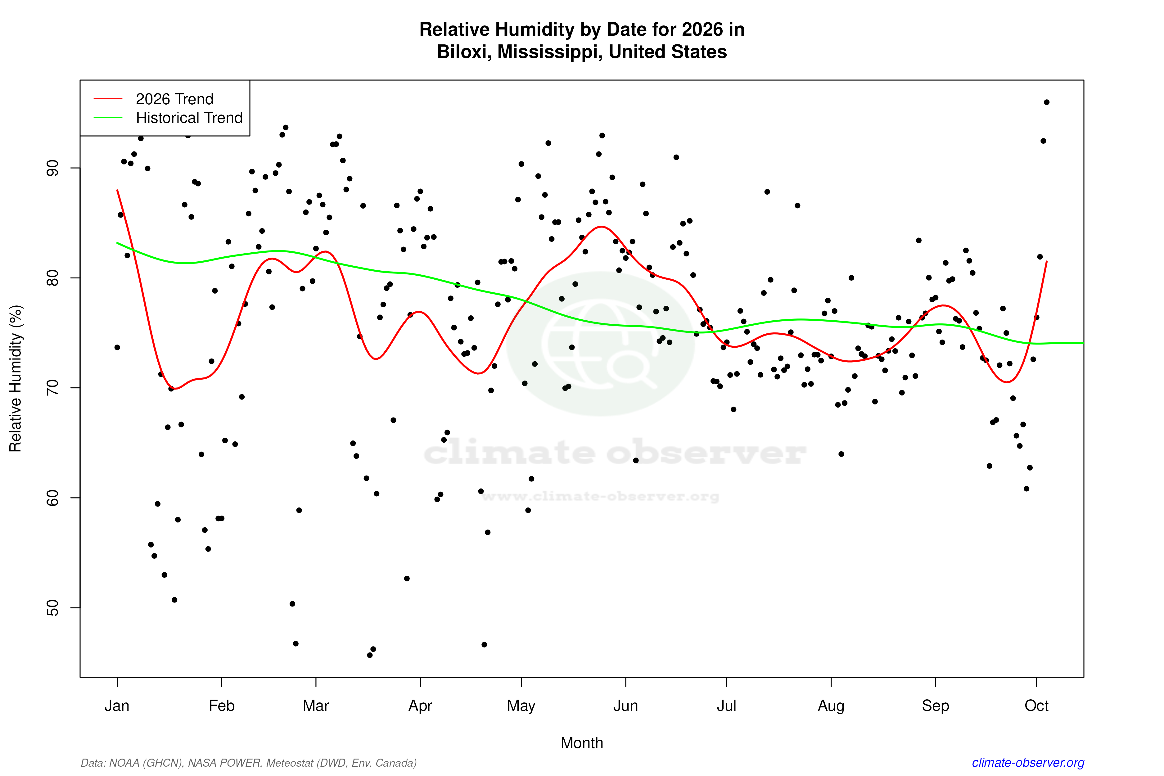Current Year Climate Trends vs Historical - Relative Humidity this Year