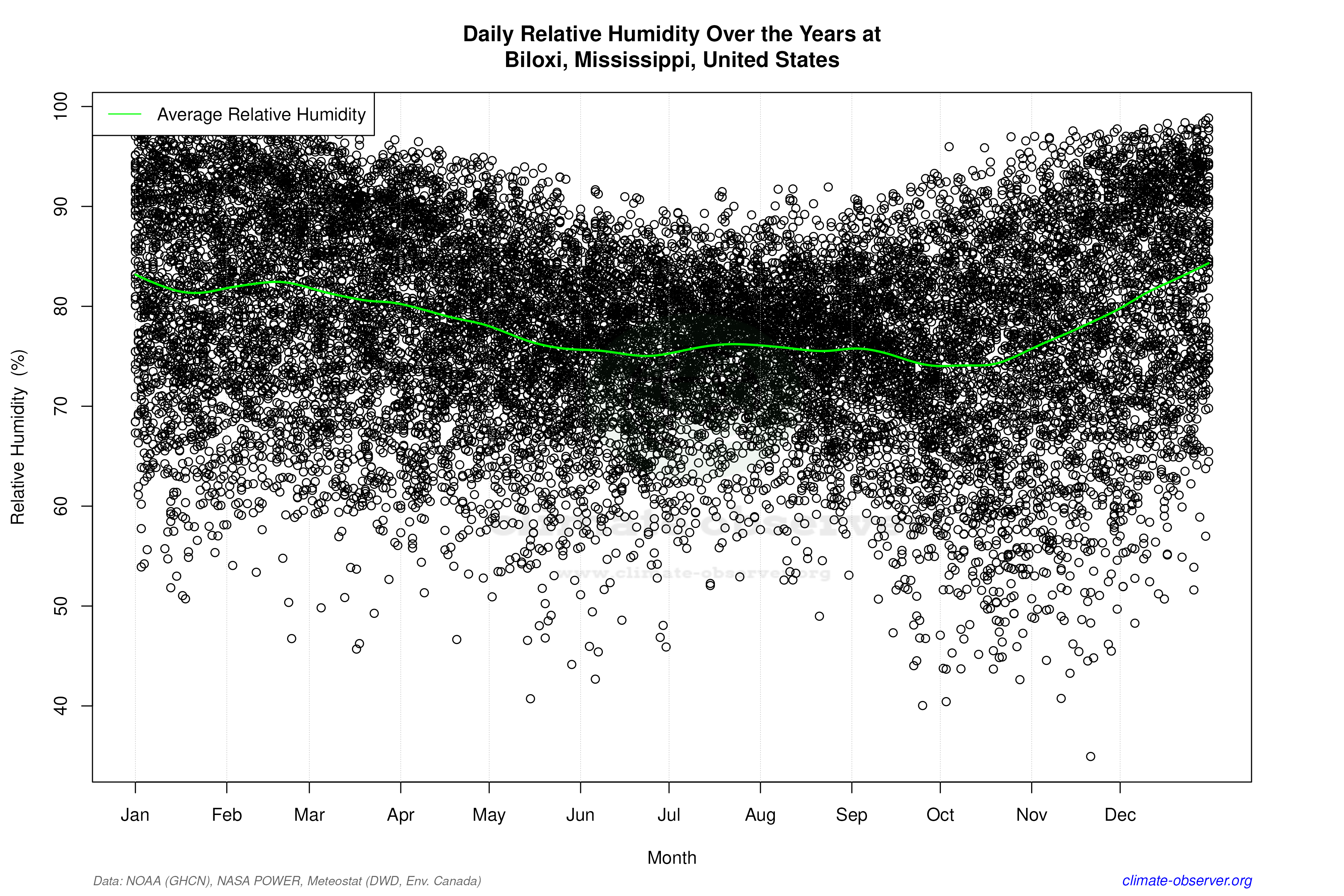 Daily Data Points and Averages Throughout the Year - Average Relative Humidity Throughout Year