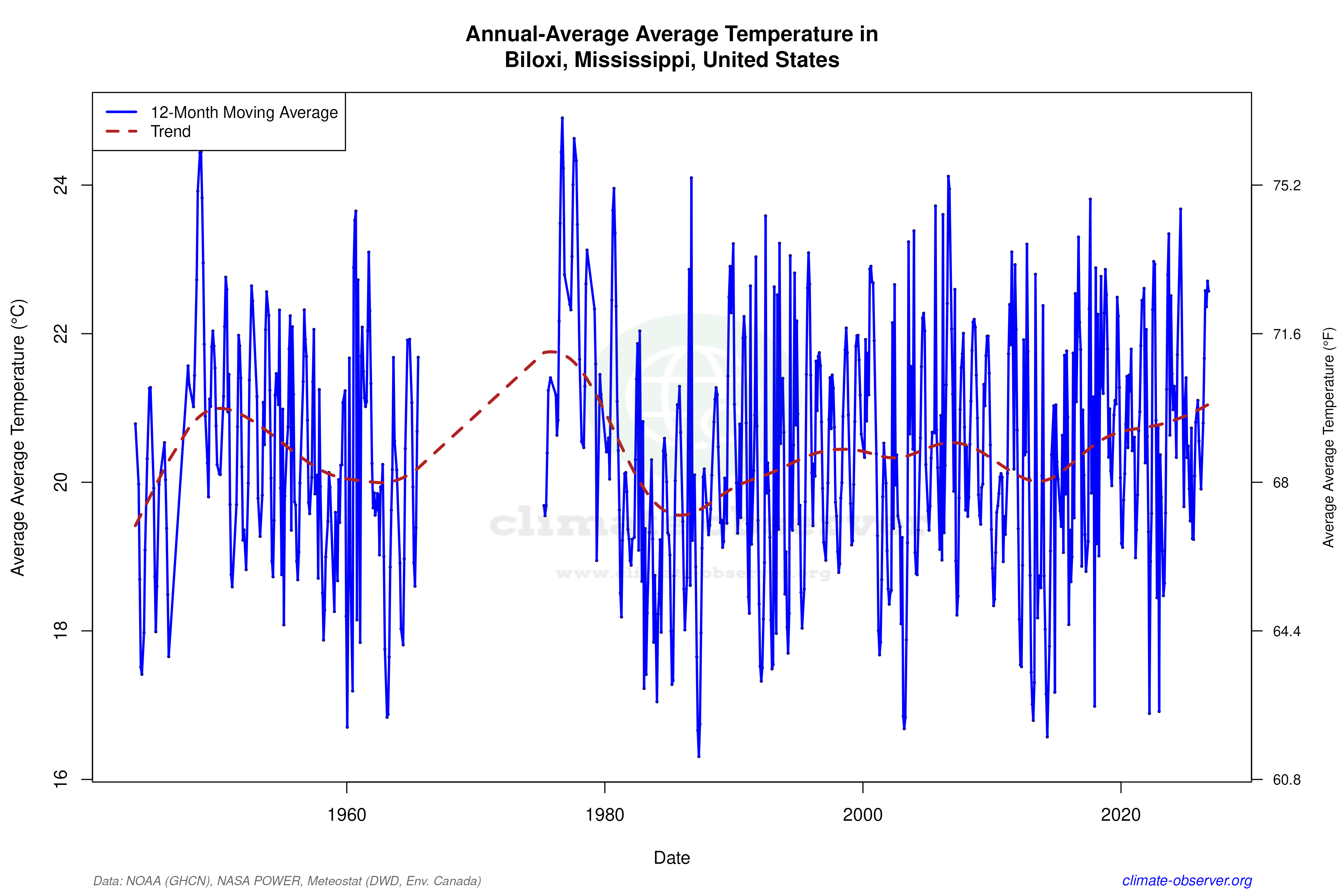 Climate 12-Month Moving Averages - Average Temperature 12-Month MA