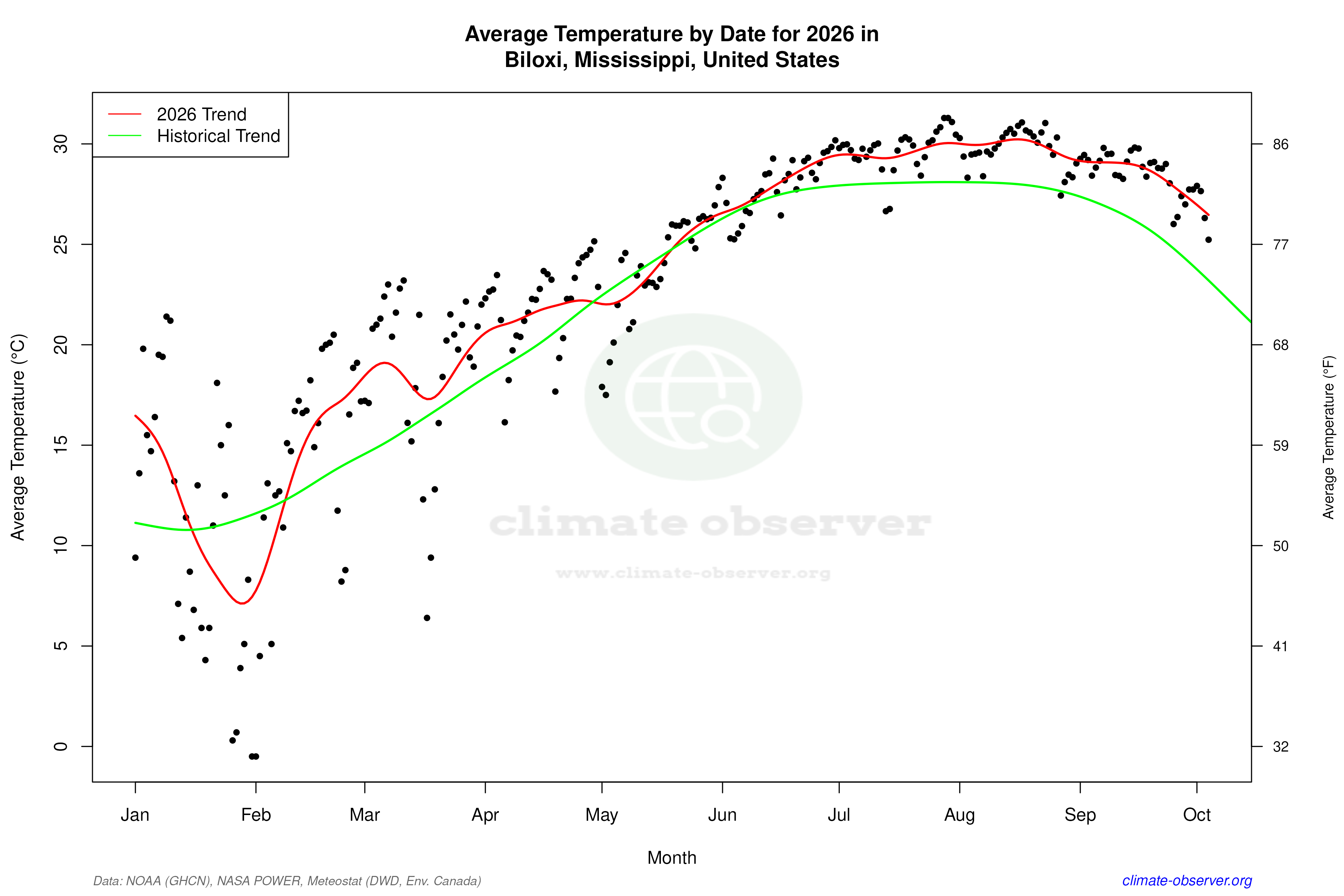 Current Year Climate Trends vs Historical - Average Temperature this Year