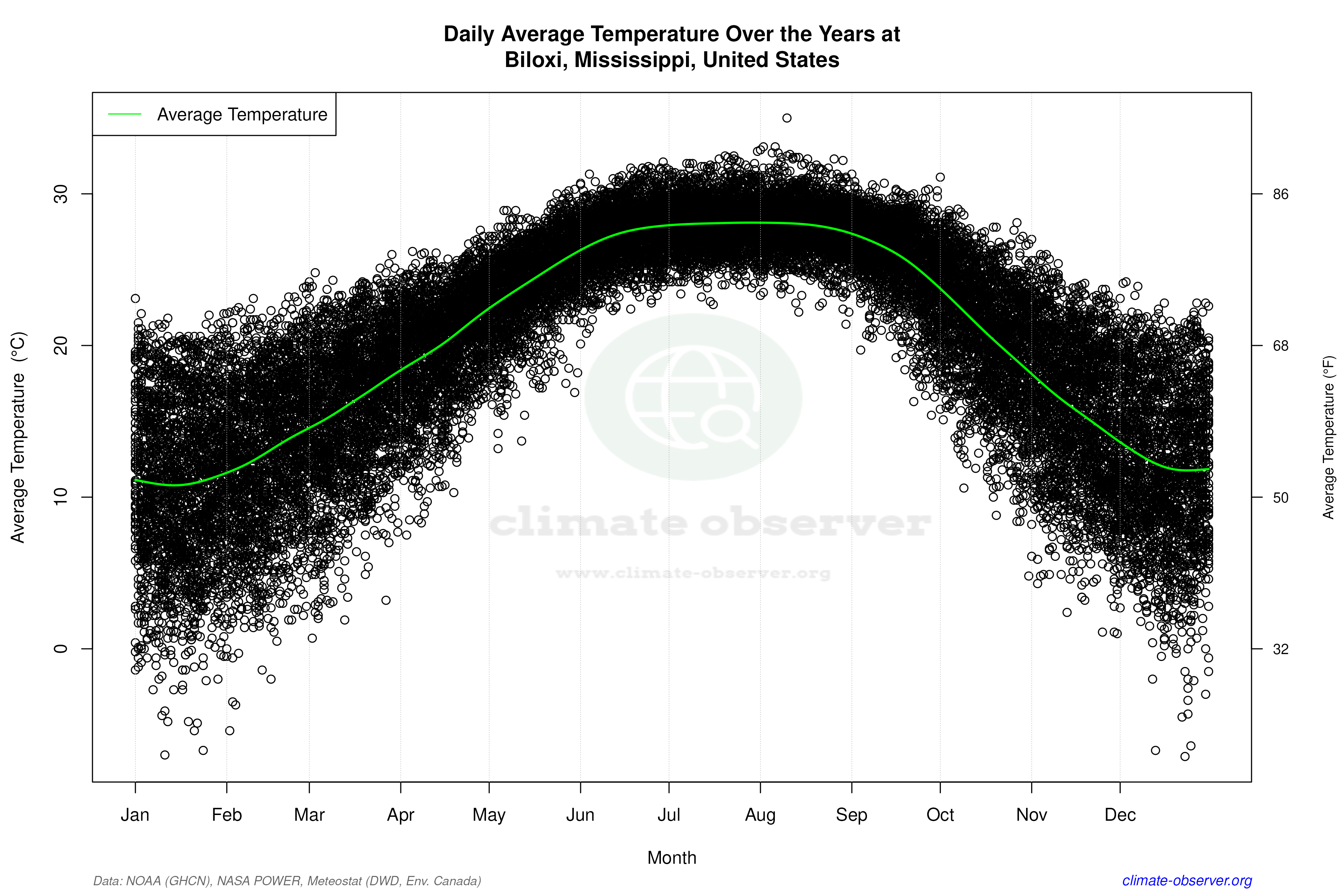 Daily Data Points and Averages Throughout the Year - Average Temperature Throughout Year