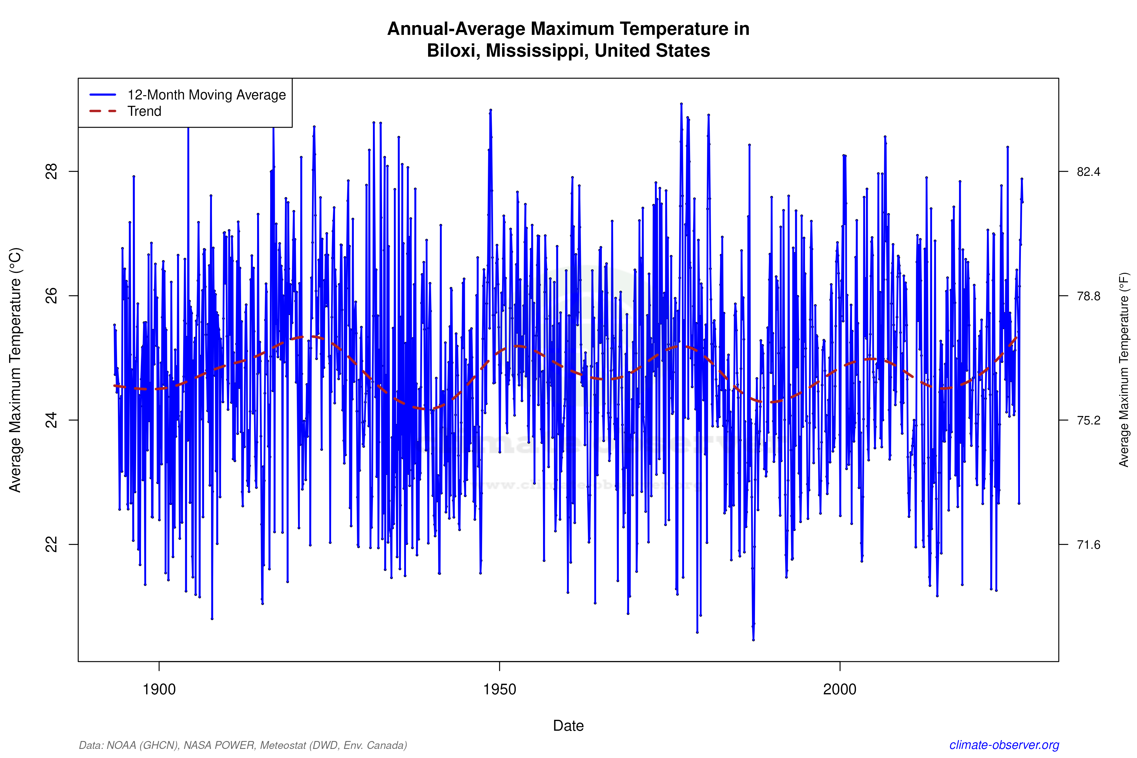 Climate 12-Month Moving Averages - Max Temperature 12-Month MA
