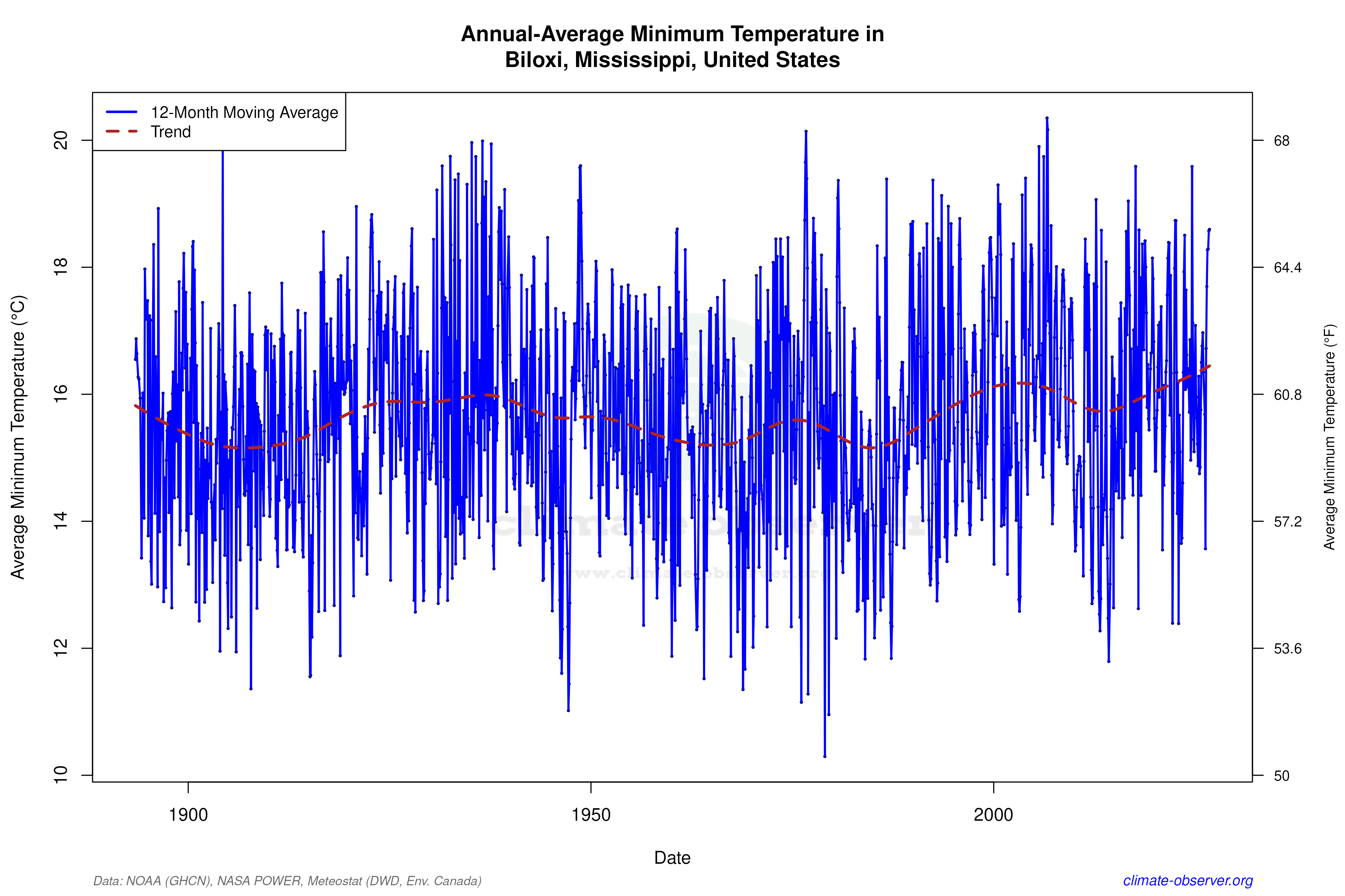 Climate 12-Month Moving Averages - Min Temperature 12-Month MA