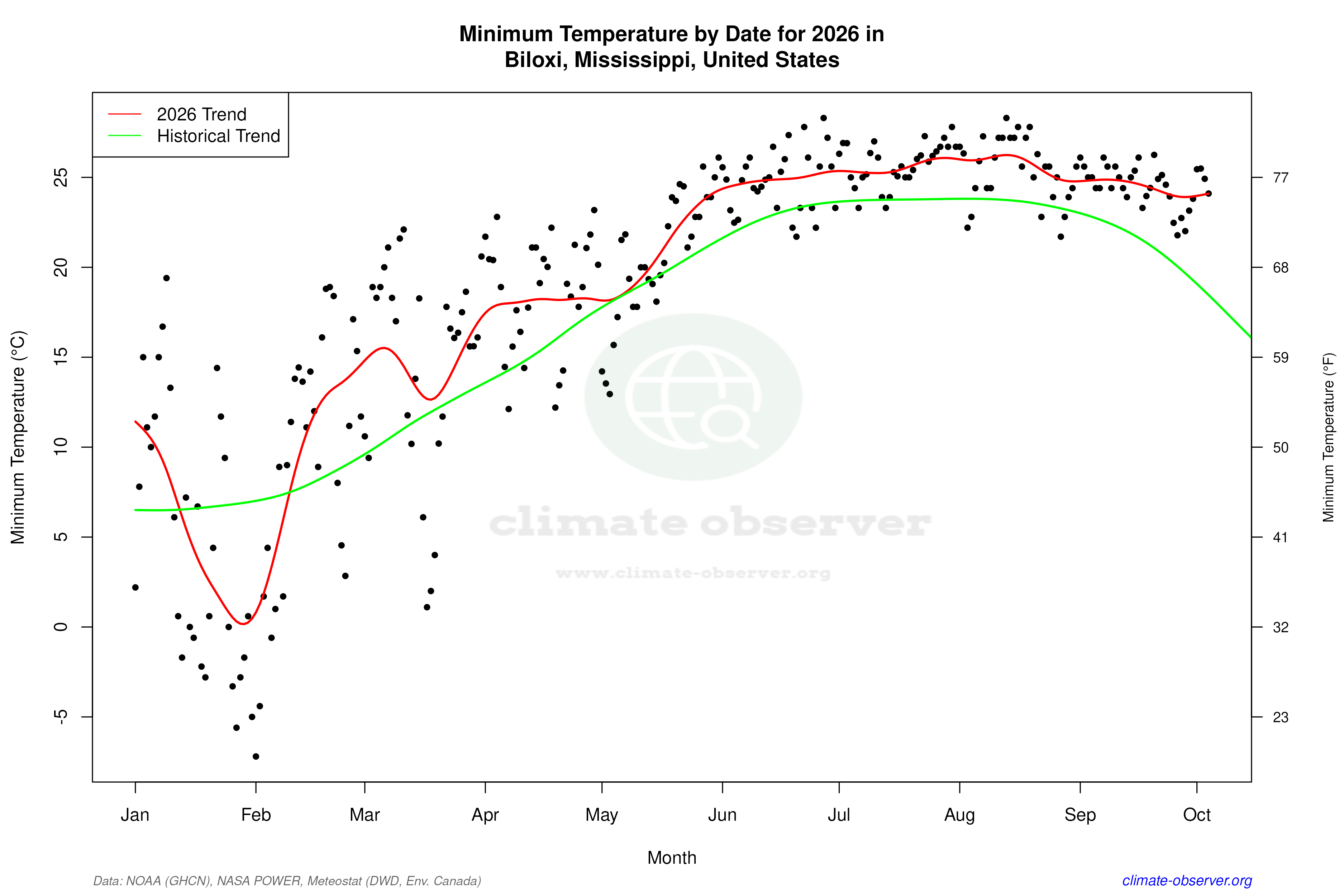 Current Year Climate Trends vs Historical - Min Temperature this Year