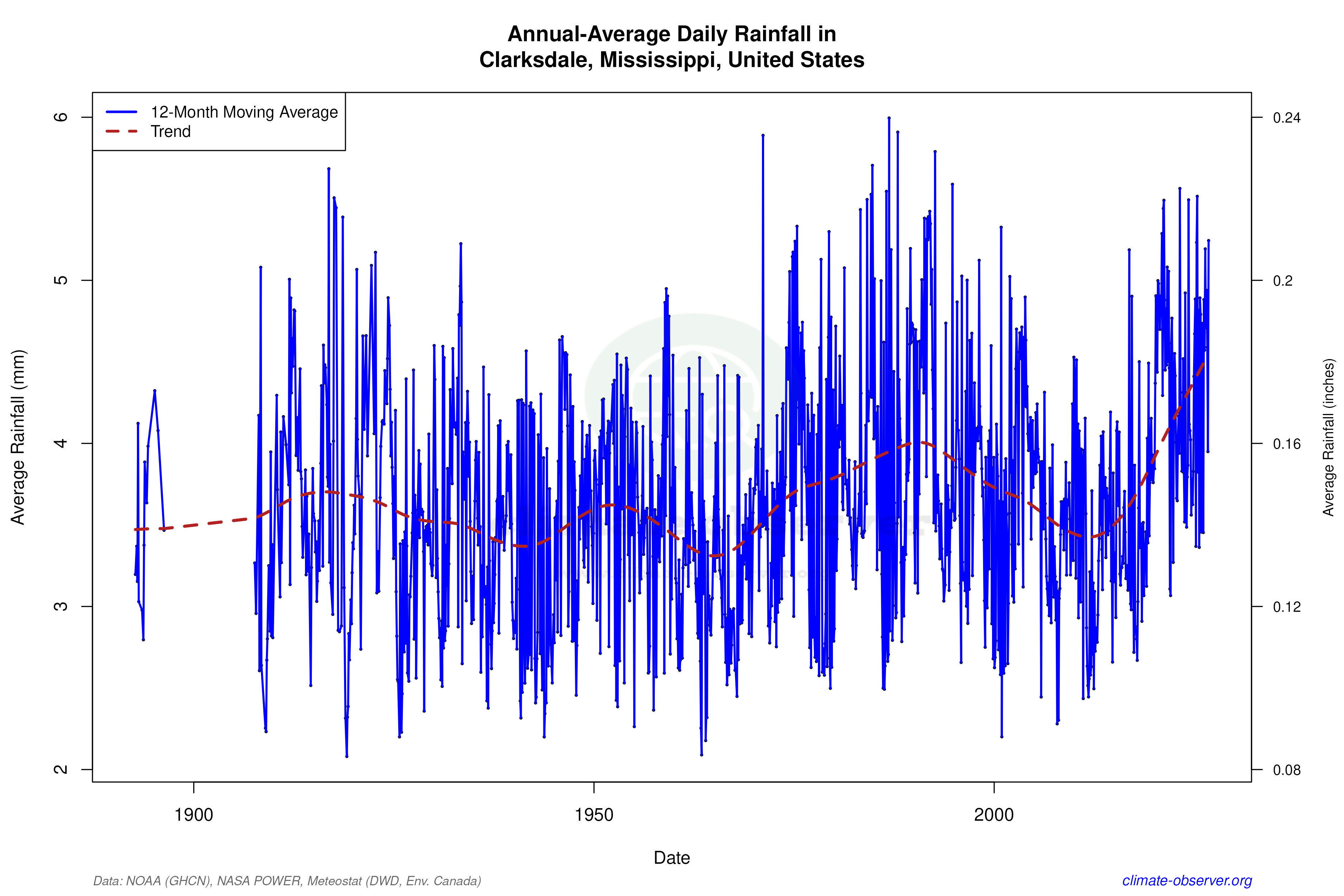 Climate 12-Month Moving Averages - Rainfall 12-Month MA