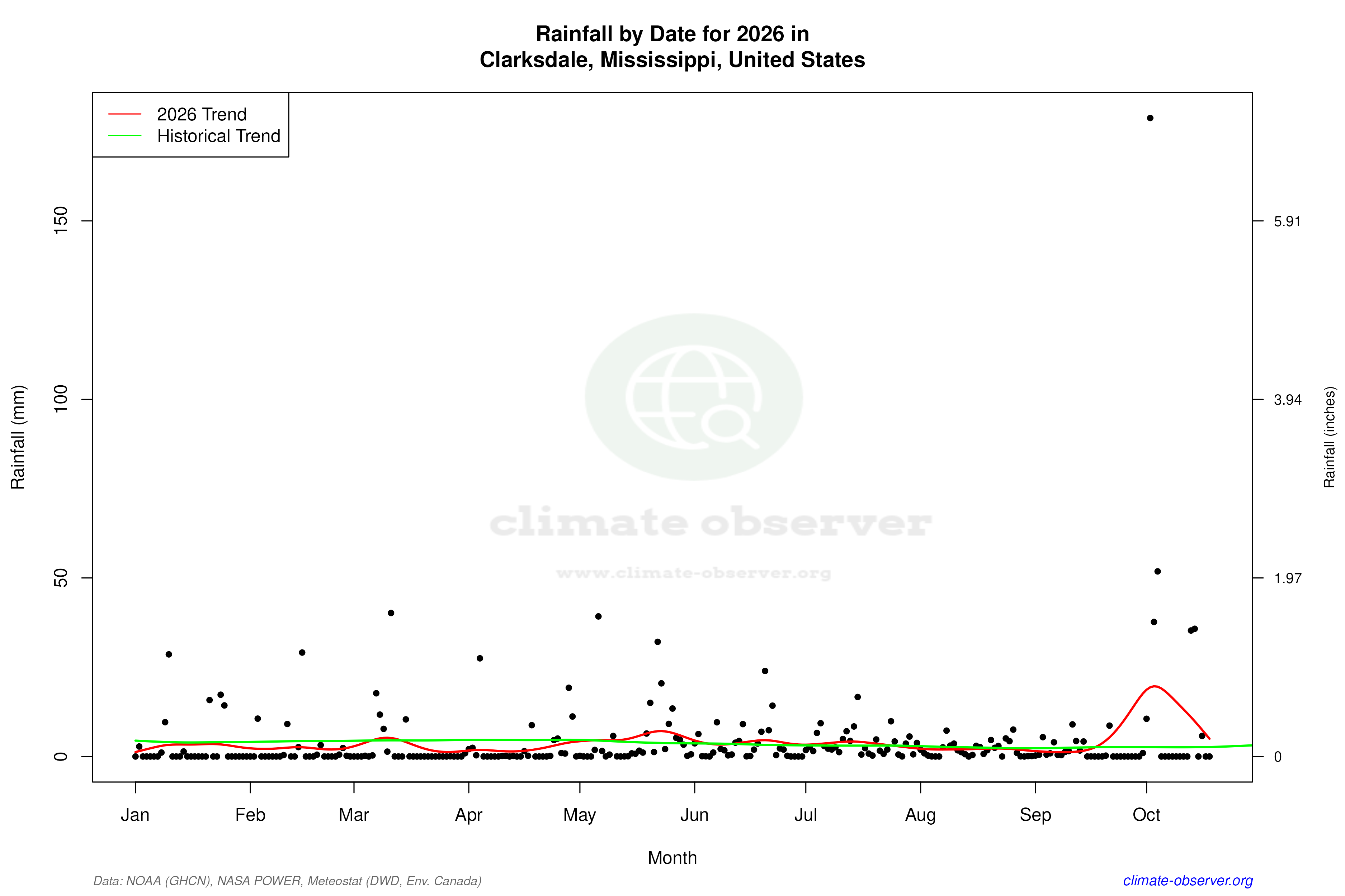 Current Year Climate Trends vs Historical - Rainfall this Year