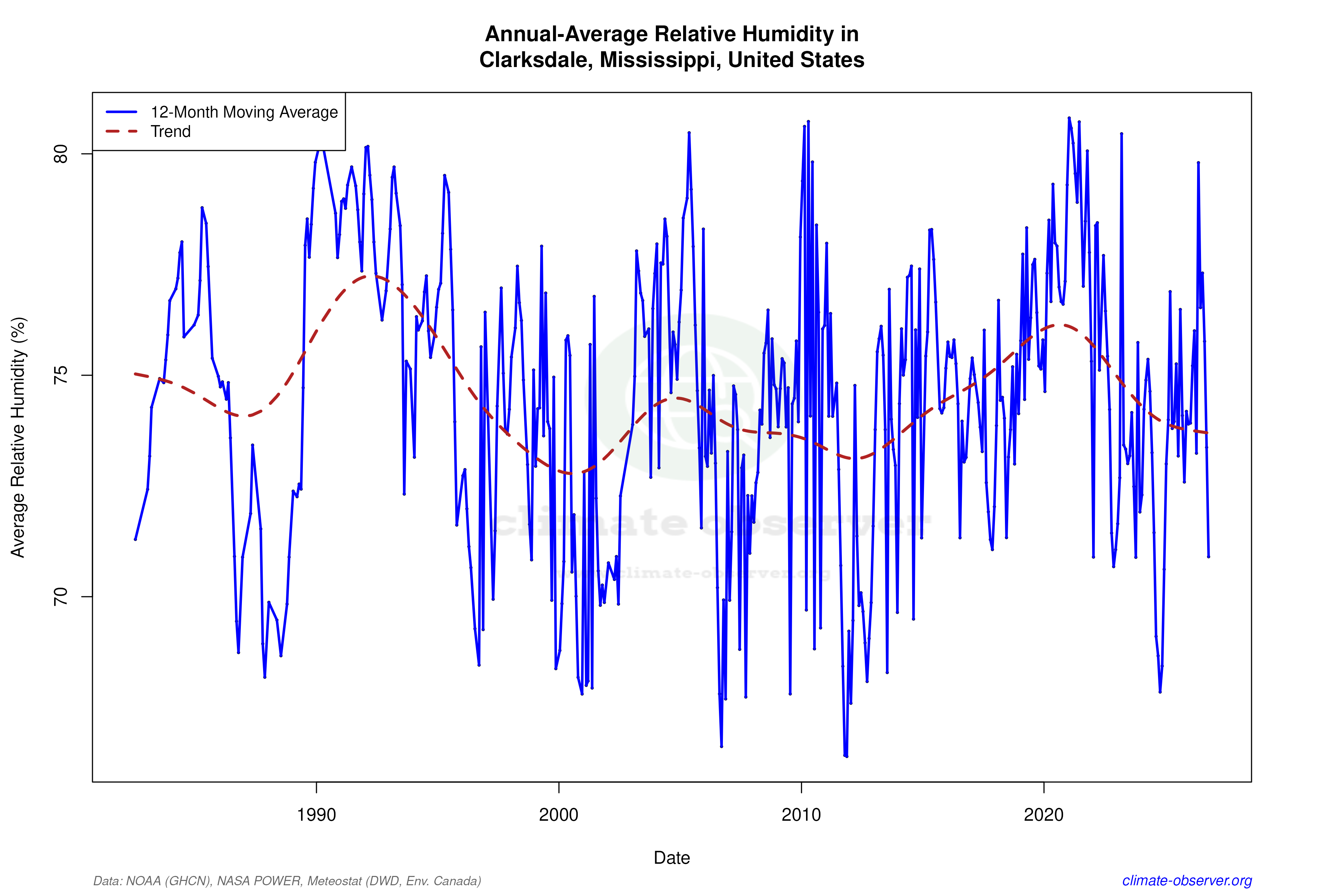 Climate 12-Month Moving Averages - Relative Humidity 12-Month MA