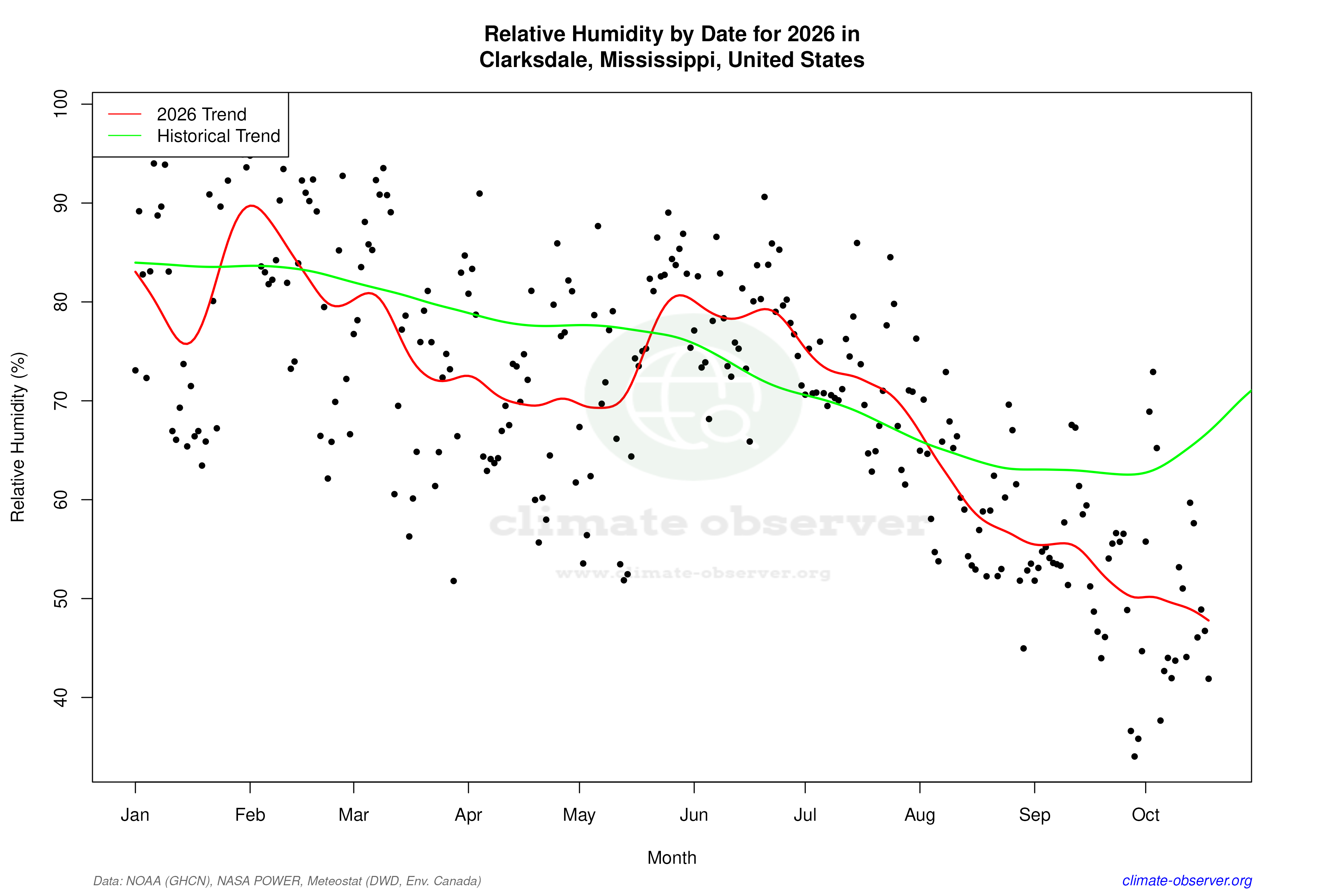 Current Year Climate Trends vs Historical - Relative Humidity this Year
