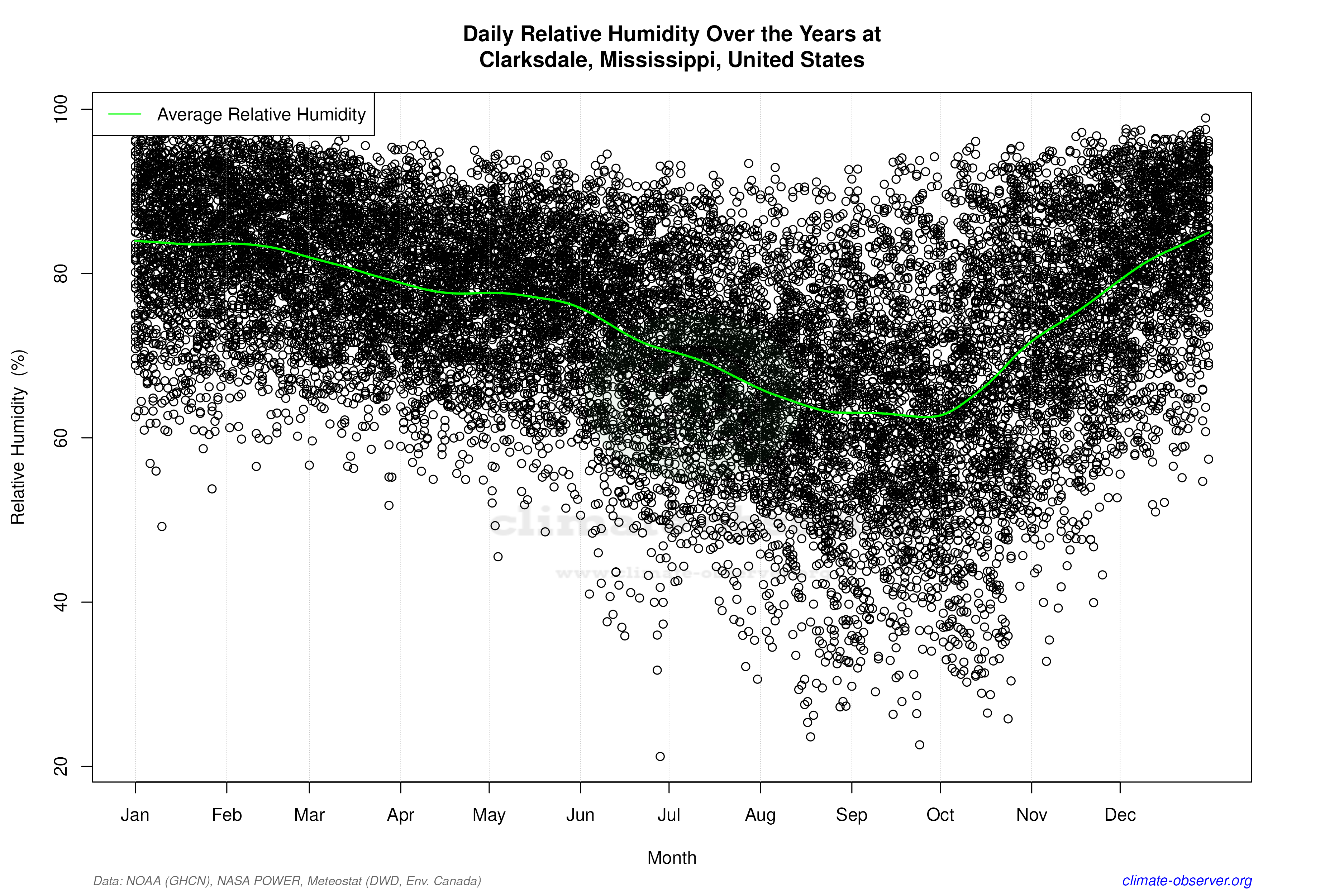 Daily Data Points and Averages Throughout the Year - Average Relative Humidity Throughout Year