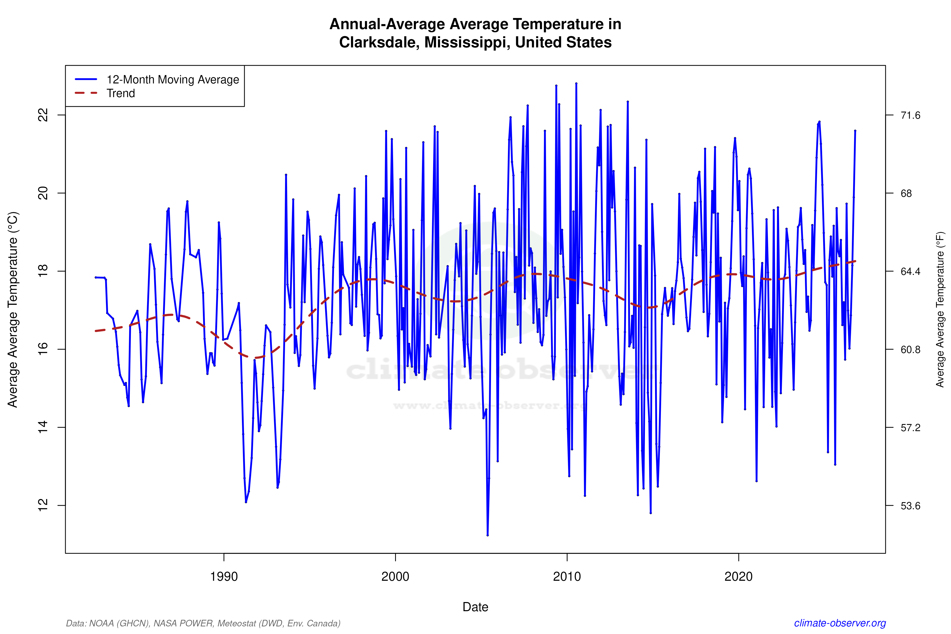 Climate 12-Month Moving Averages - Average Temperature 12-Month MA