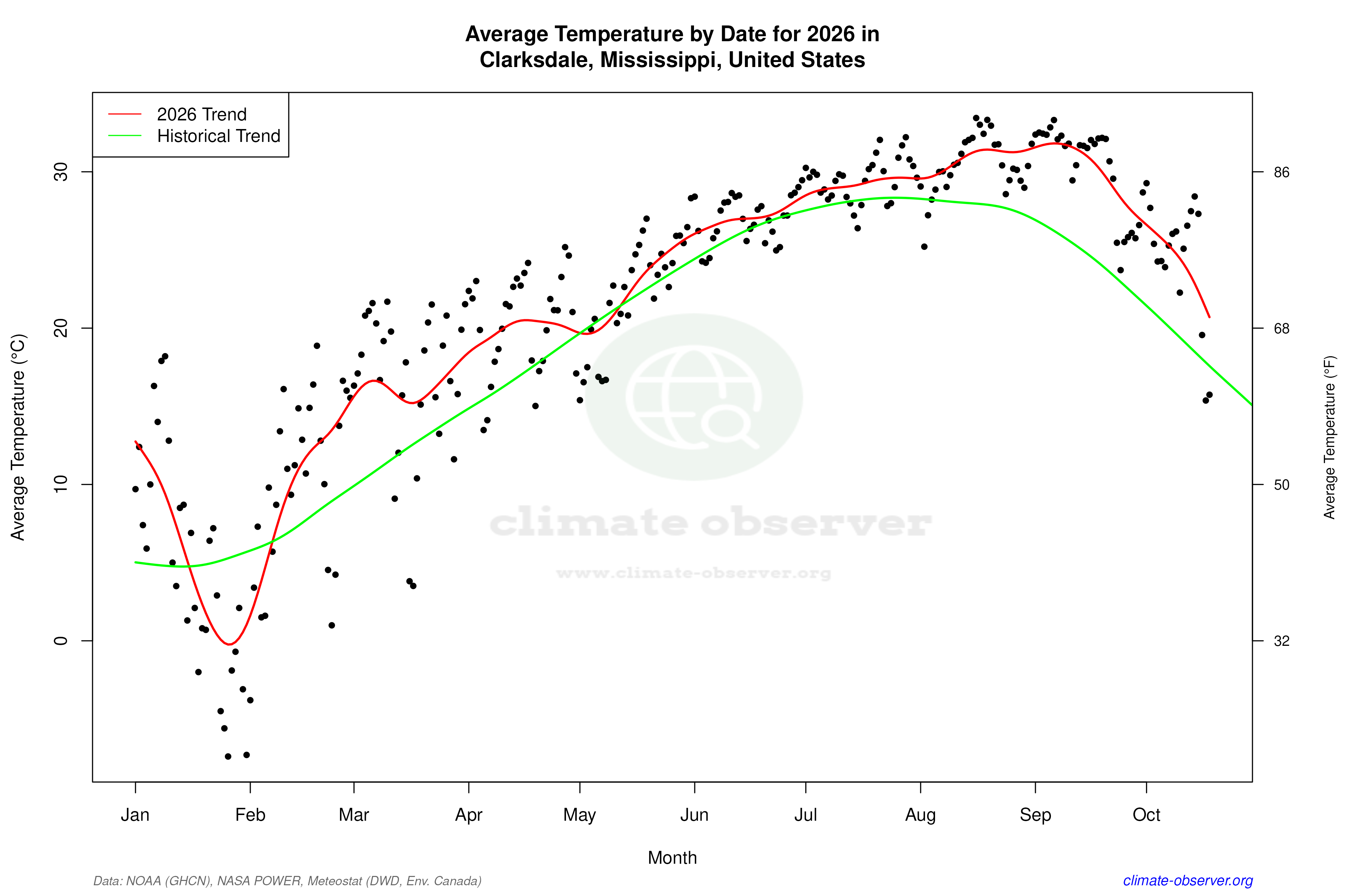 Current Year Climate Trends vs Historical - Average Temperature this Year