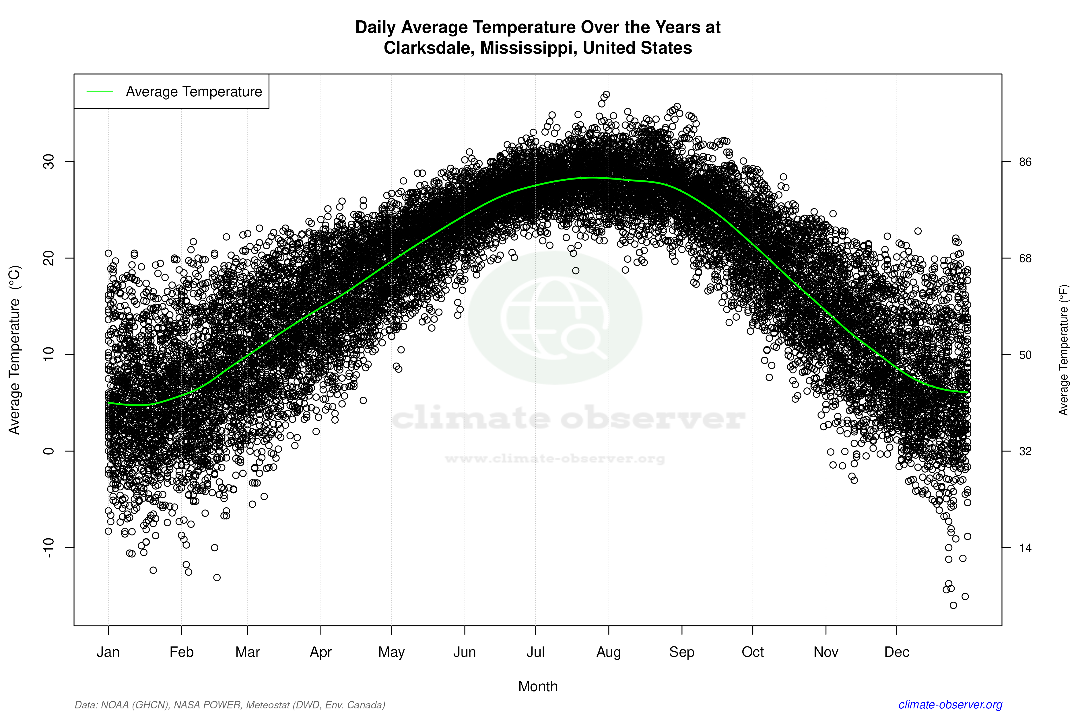 Daily Data Points and Averages Throughout the Year - Average Temperature Throughout Year