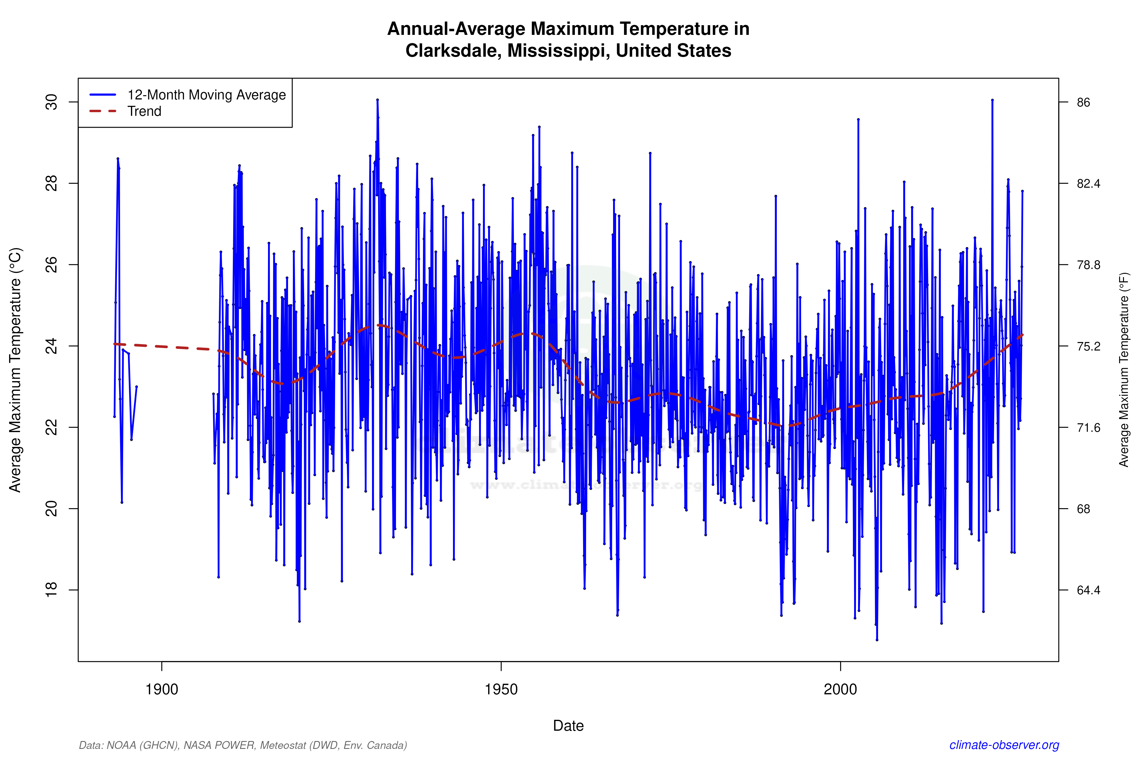 Climate 12-Month Moving Averages - Max Temperature 12-Month MA