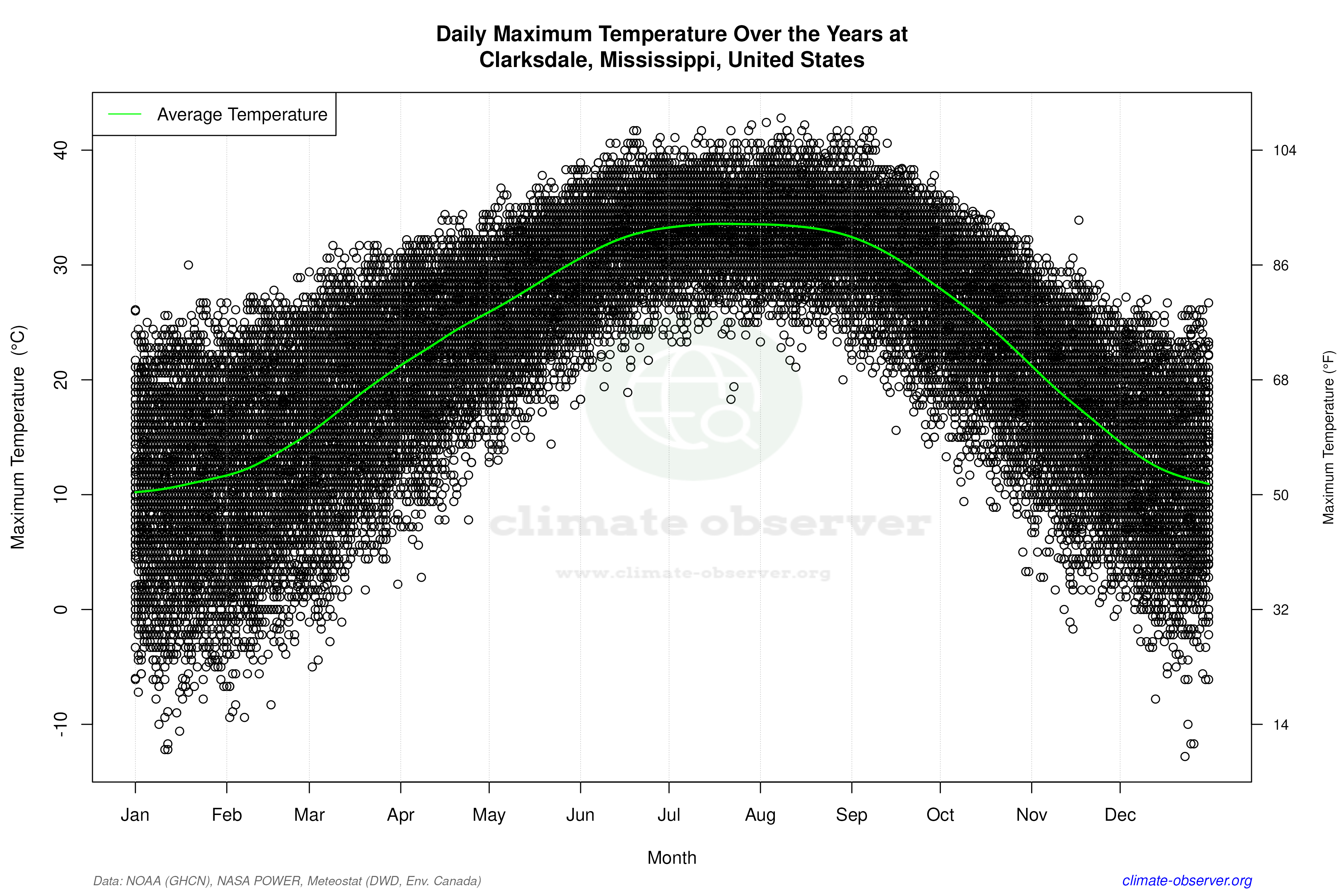 Daily Data Points and Averages Throughout the Year - Average Max Temperature Throughout Year