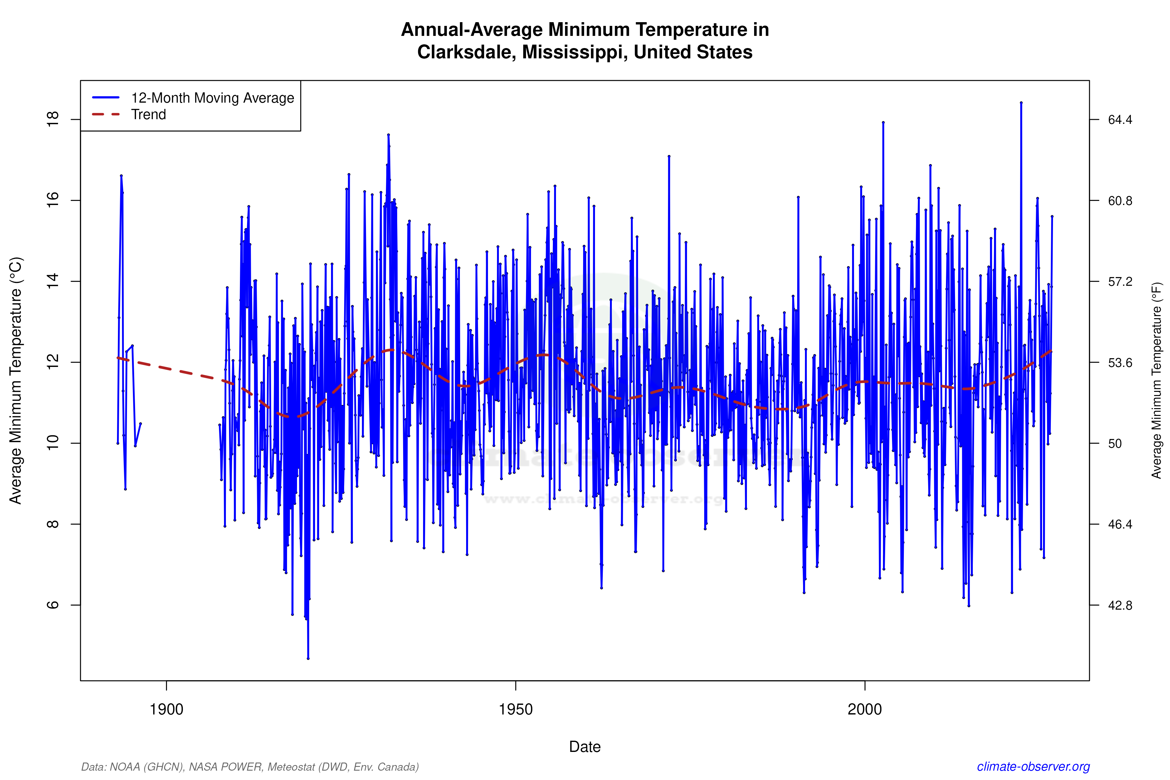 Climate 12-Month Moving Averages - Min Temperature 12-Month MA