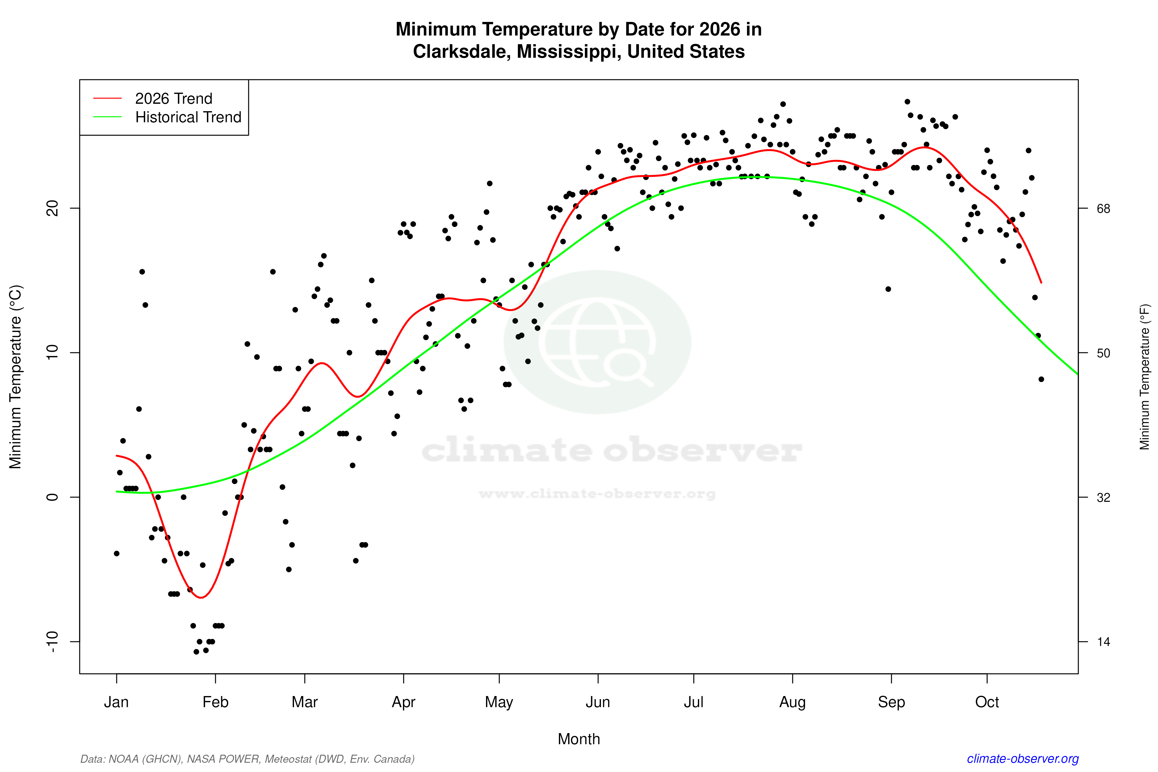 Current Year Climate Trends vs Historical - Min Temperature this Year