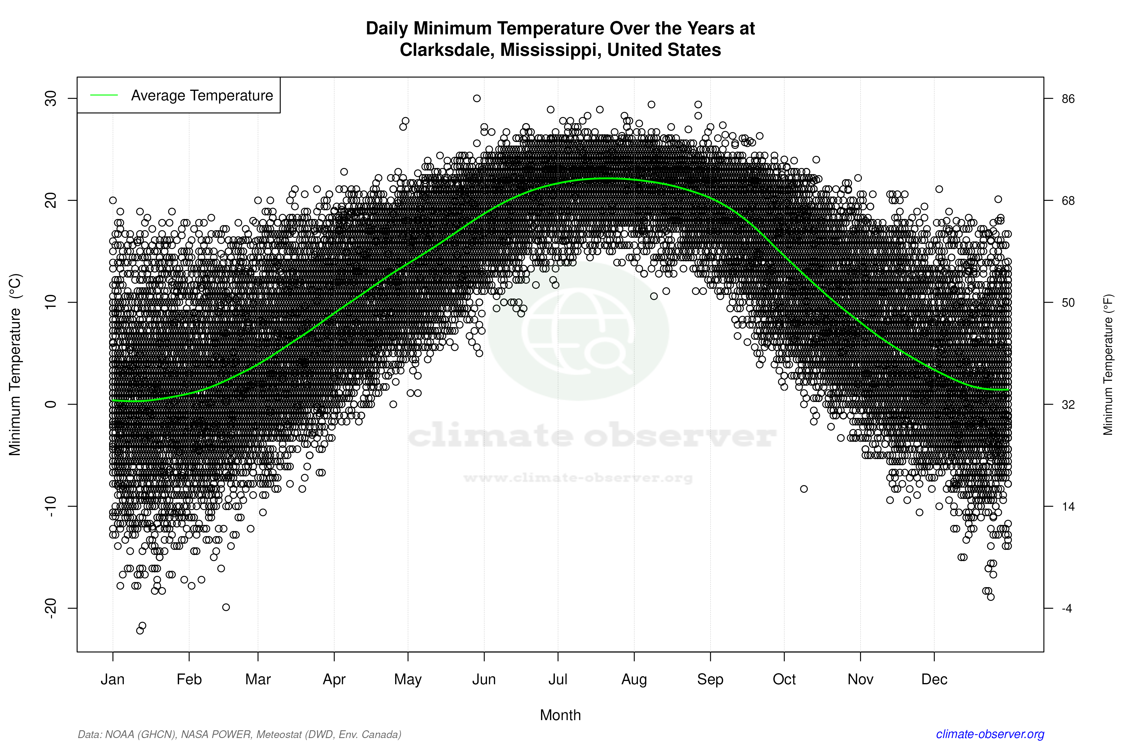 Daily Data Points and Averages Throughout the Year - Average Min Temperature Throughout Year