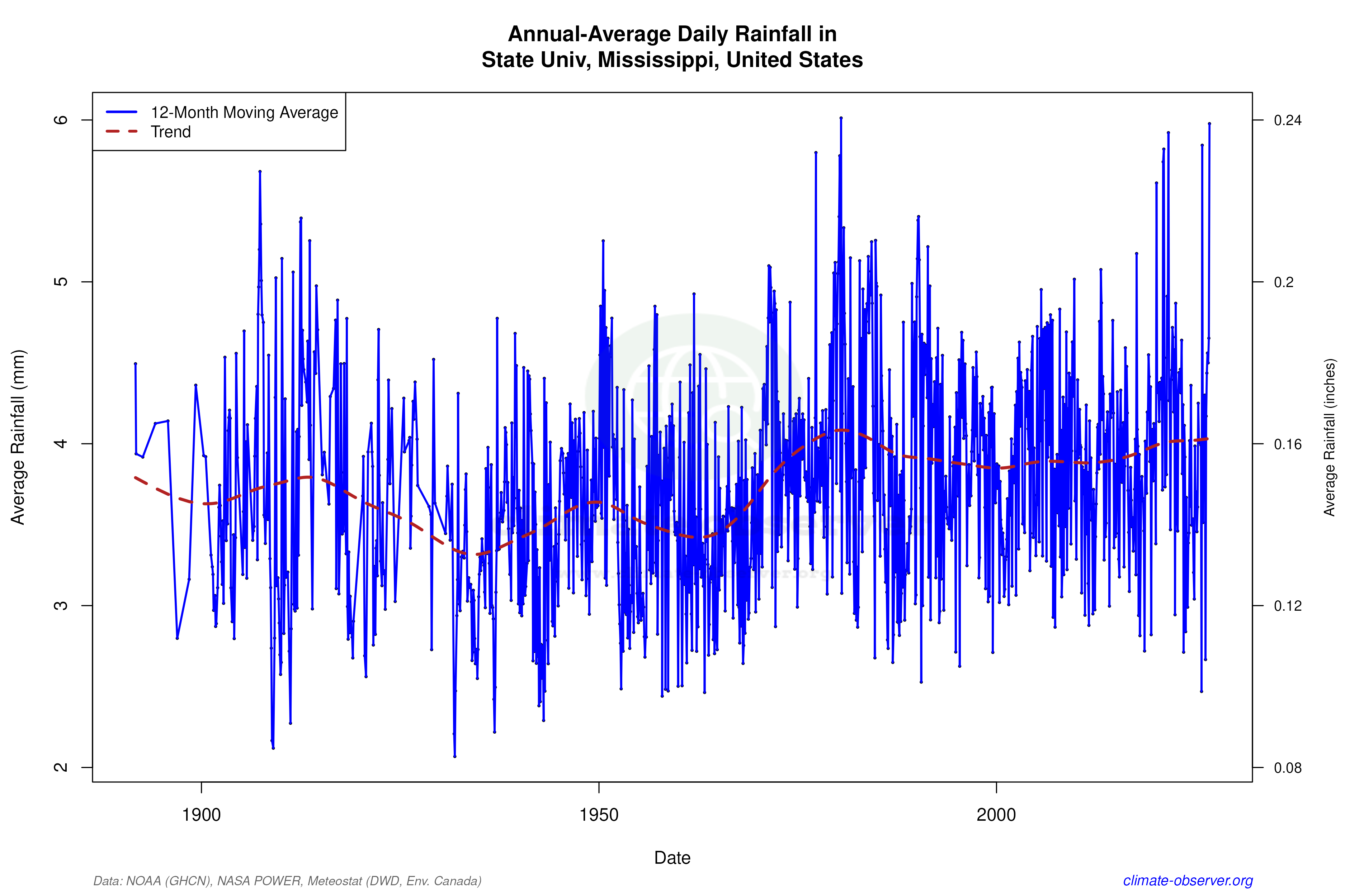 Climate 12-Month Moving Averages - Rainfall 12-Month MA