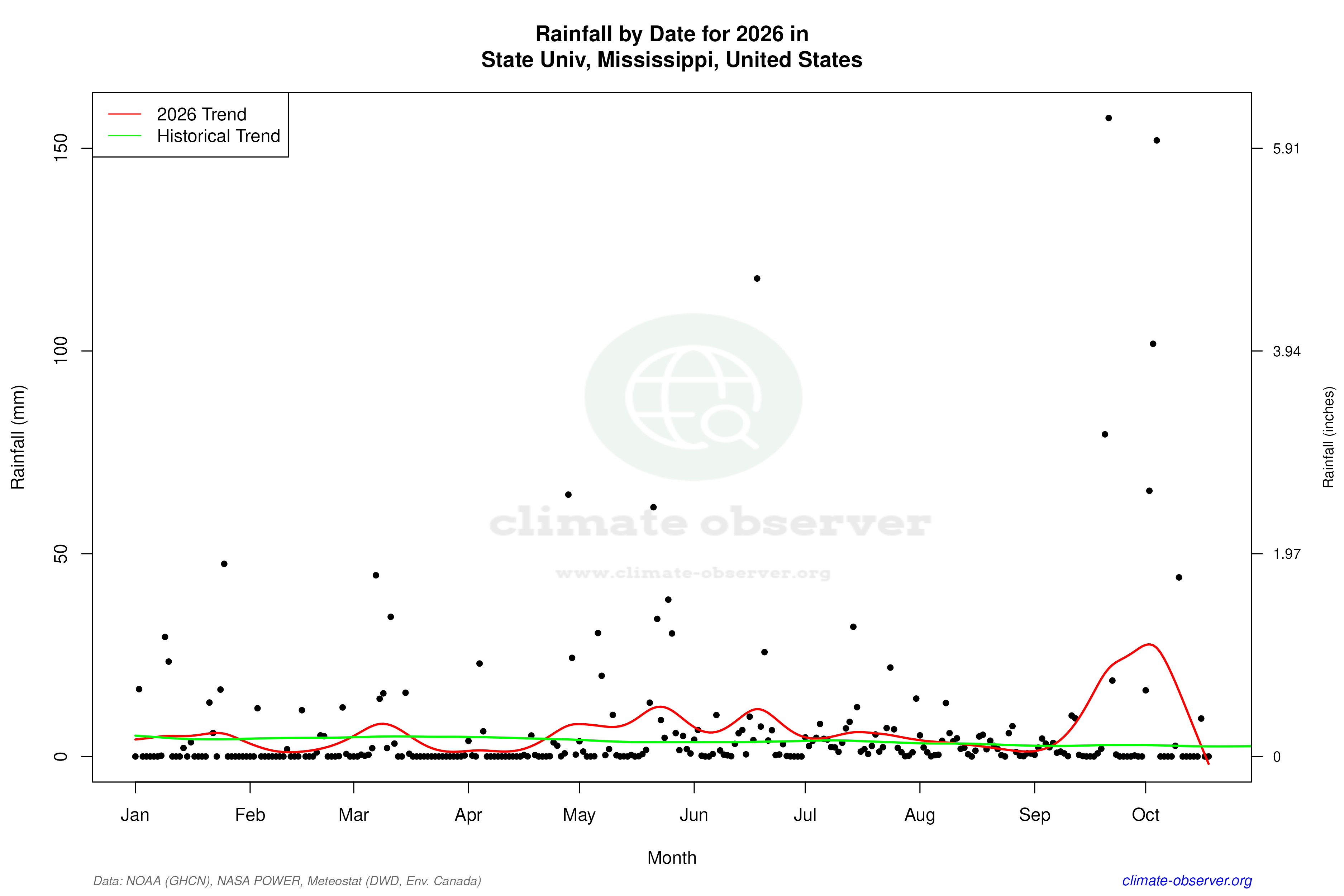 Current Year Climate Trends vs Historical - Rainfall this Year