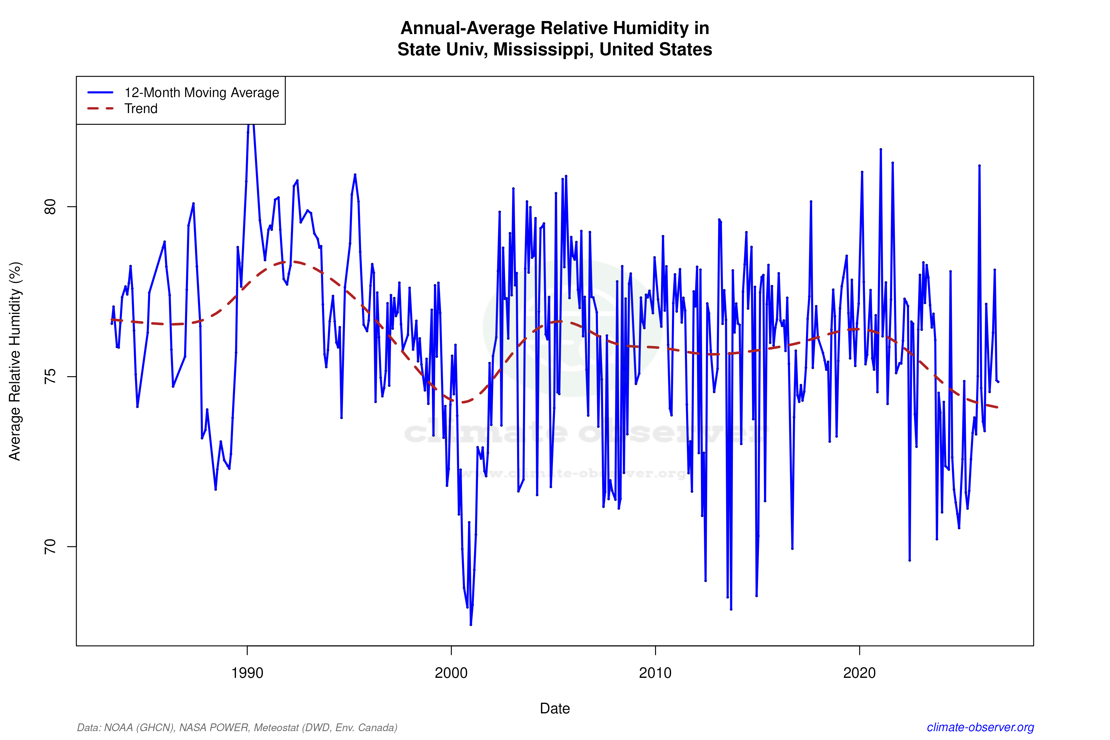 Climate 12-Month Moving Averages - Relative Humidity 12-Month MA