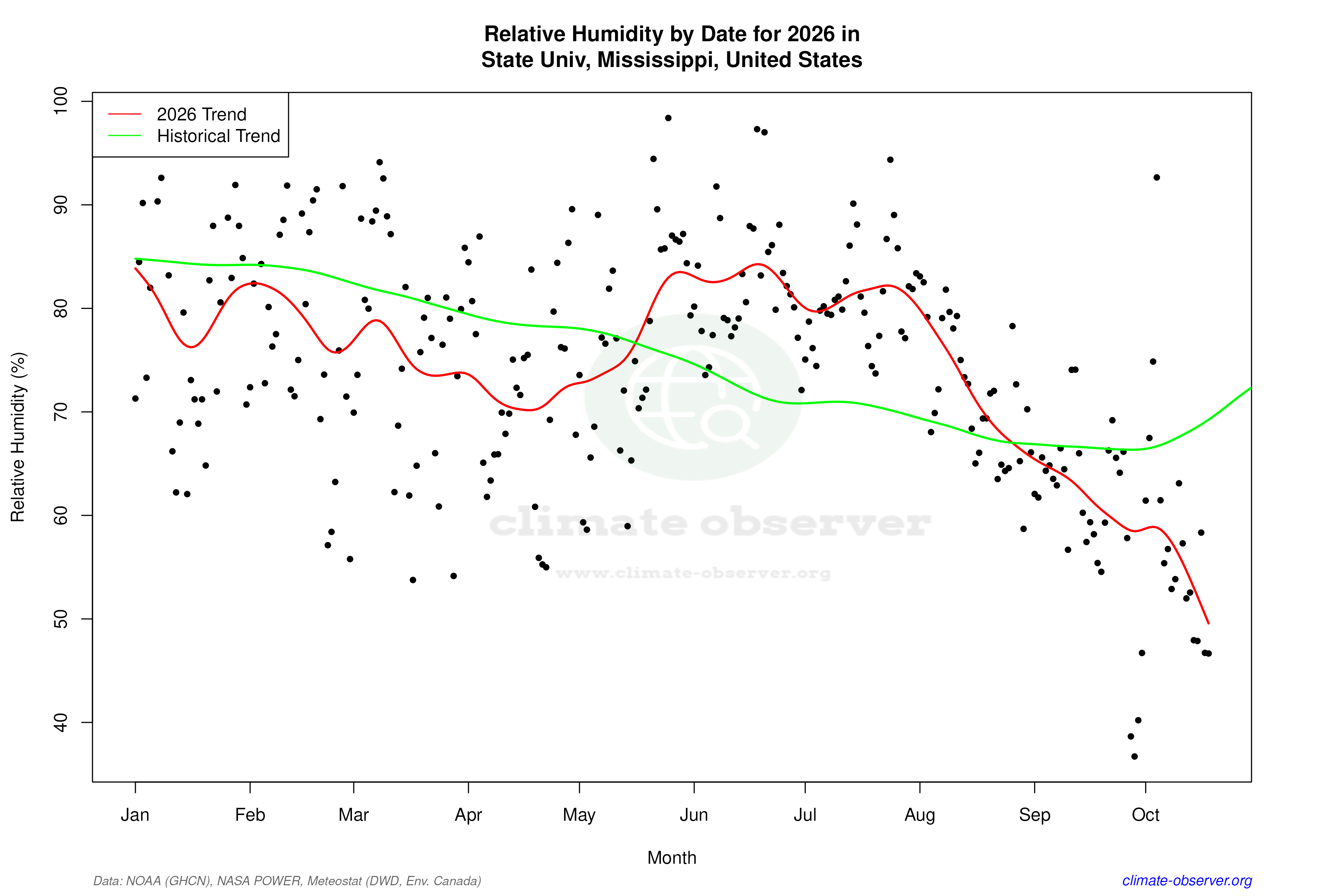 Current Year Climate Trends vs Historical - Relative Humidity this Year