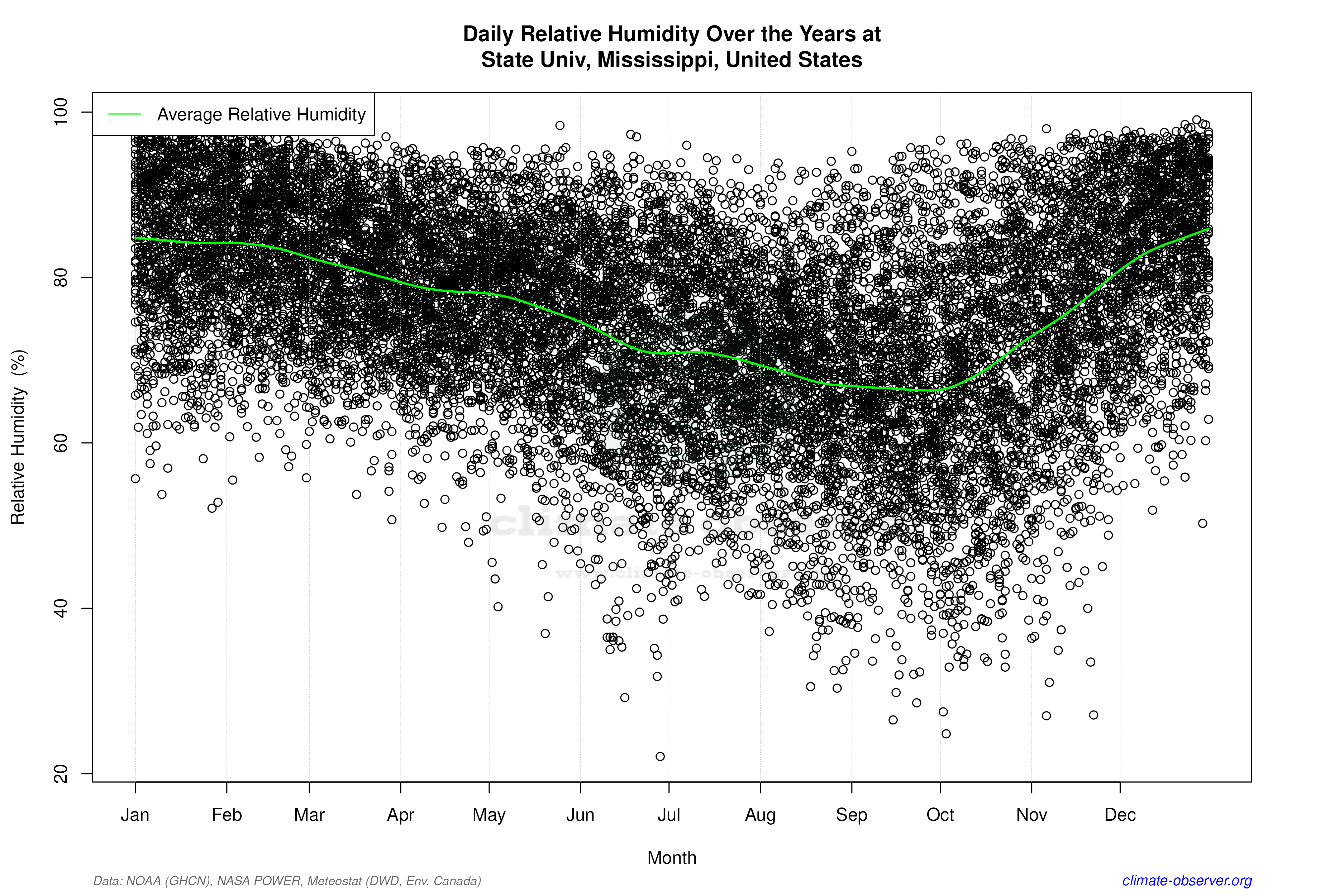 Daily Data Points and Averages Throughout the Year - Average Relative Humidity Throughout Year