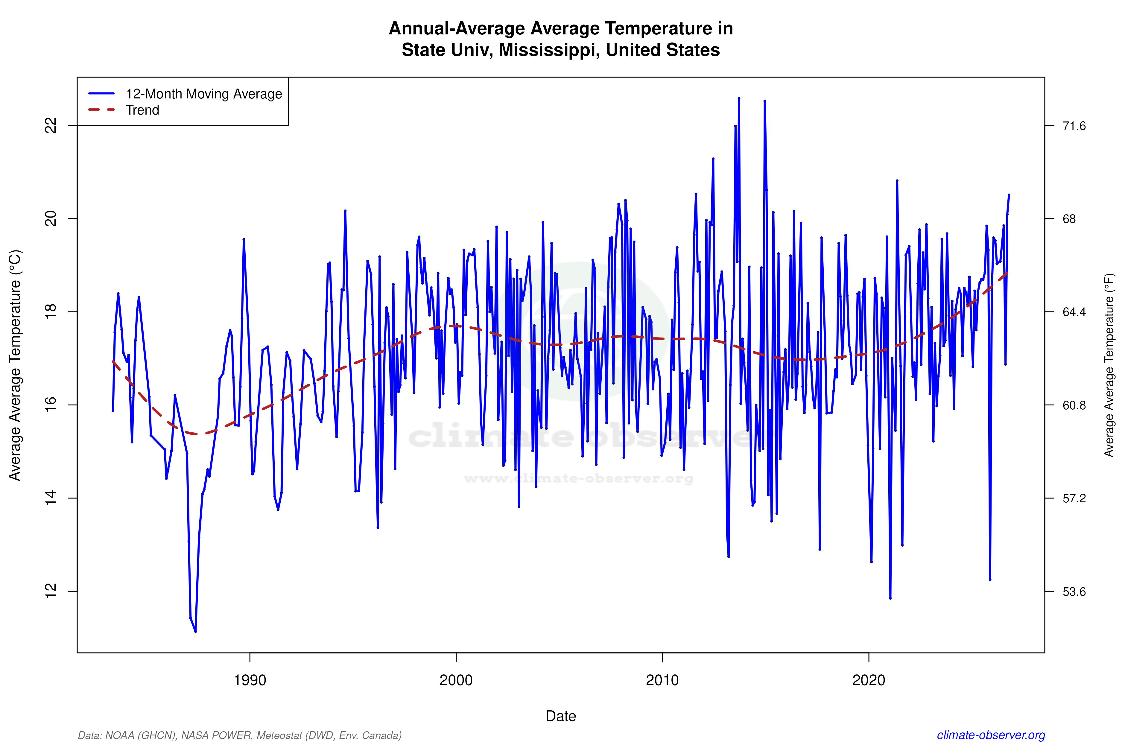 Climate 12-Month Moving Averages - Average Temperature 12-Month MA