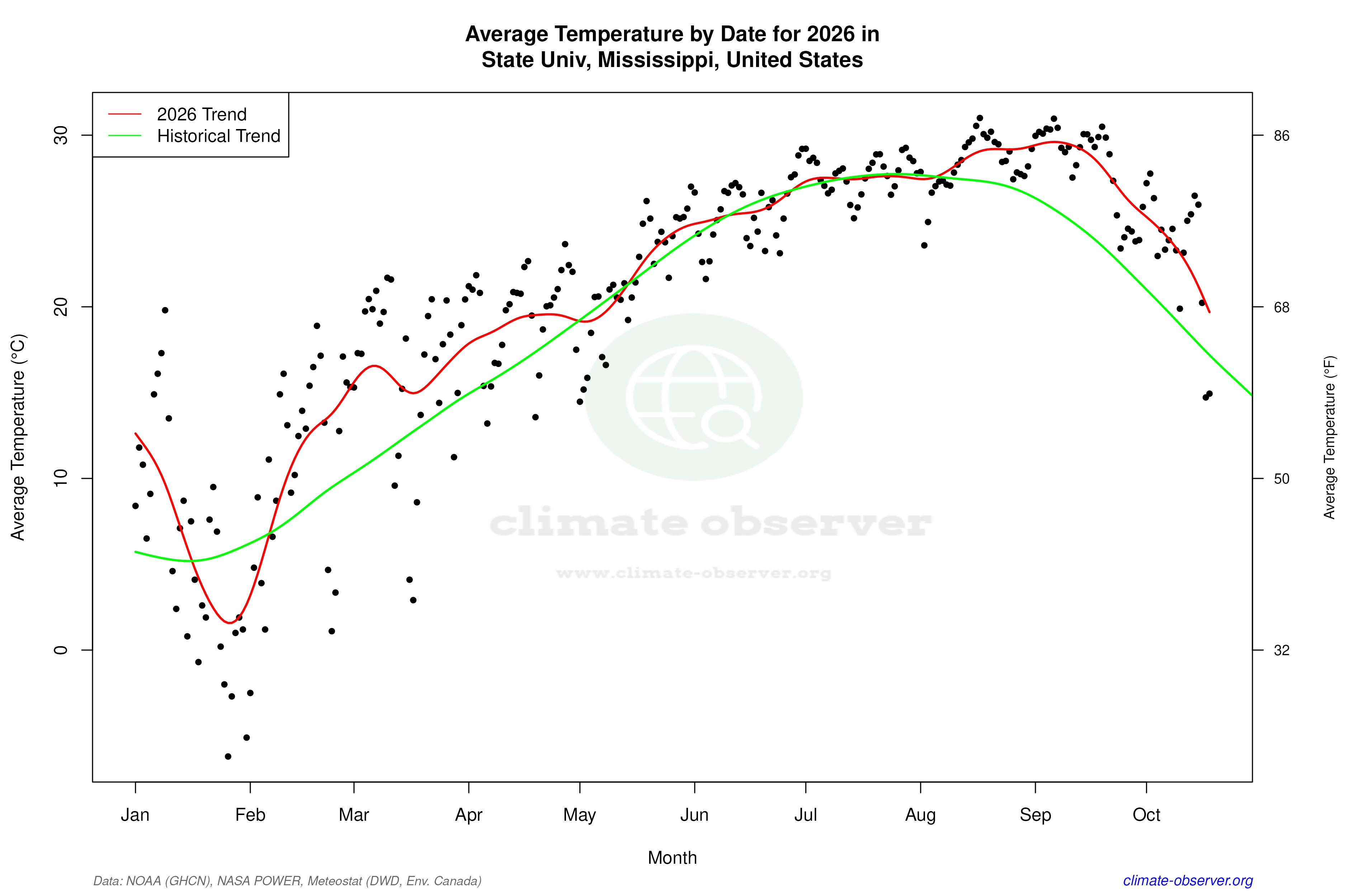 Current Year Climate Trends vs Historical - Average Temperature this Year